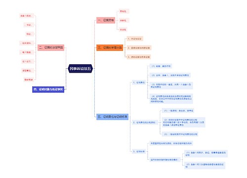 ﻿民事诉讼法五思维导图