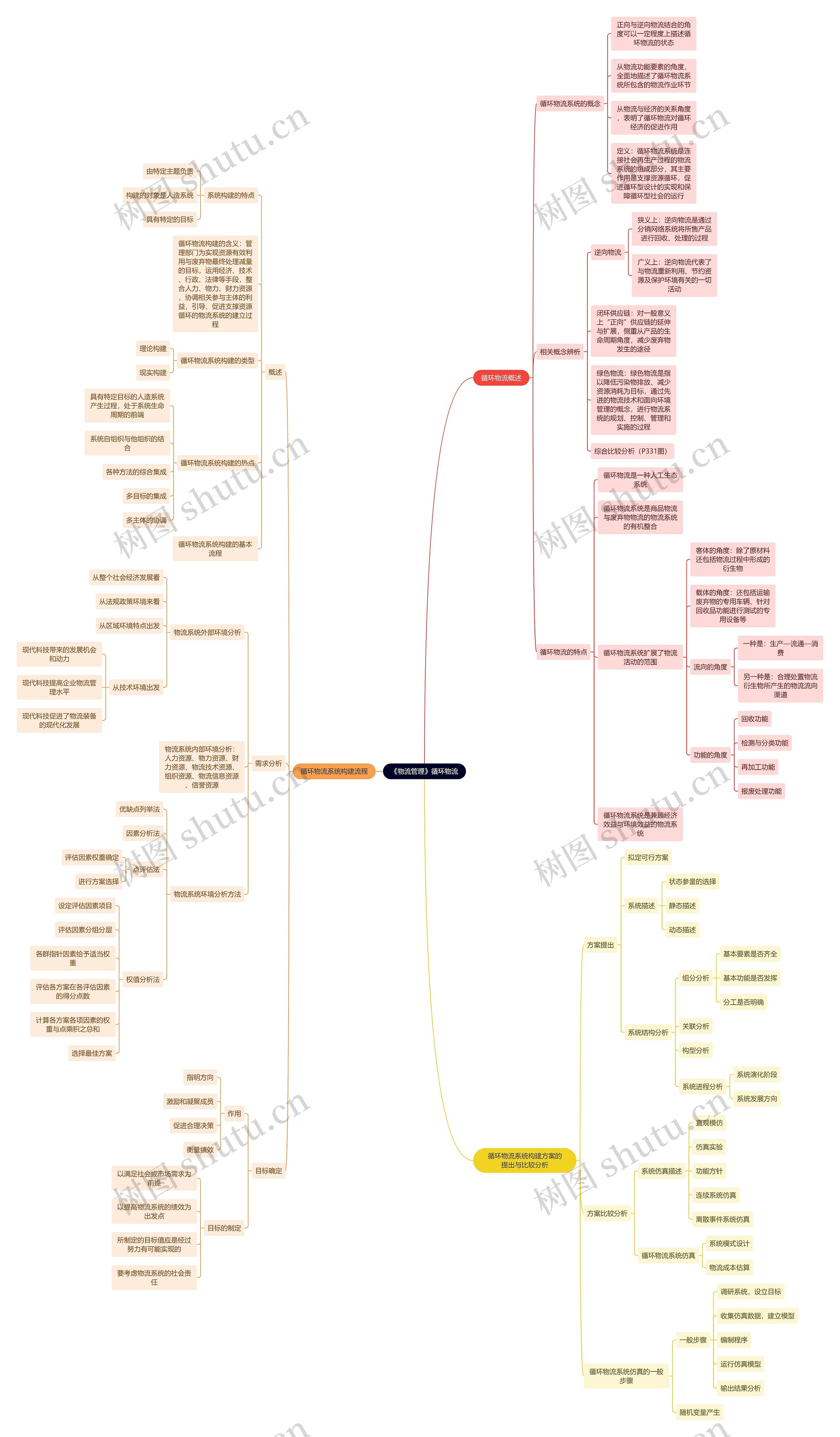 《物流管理》循环物流思维导图