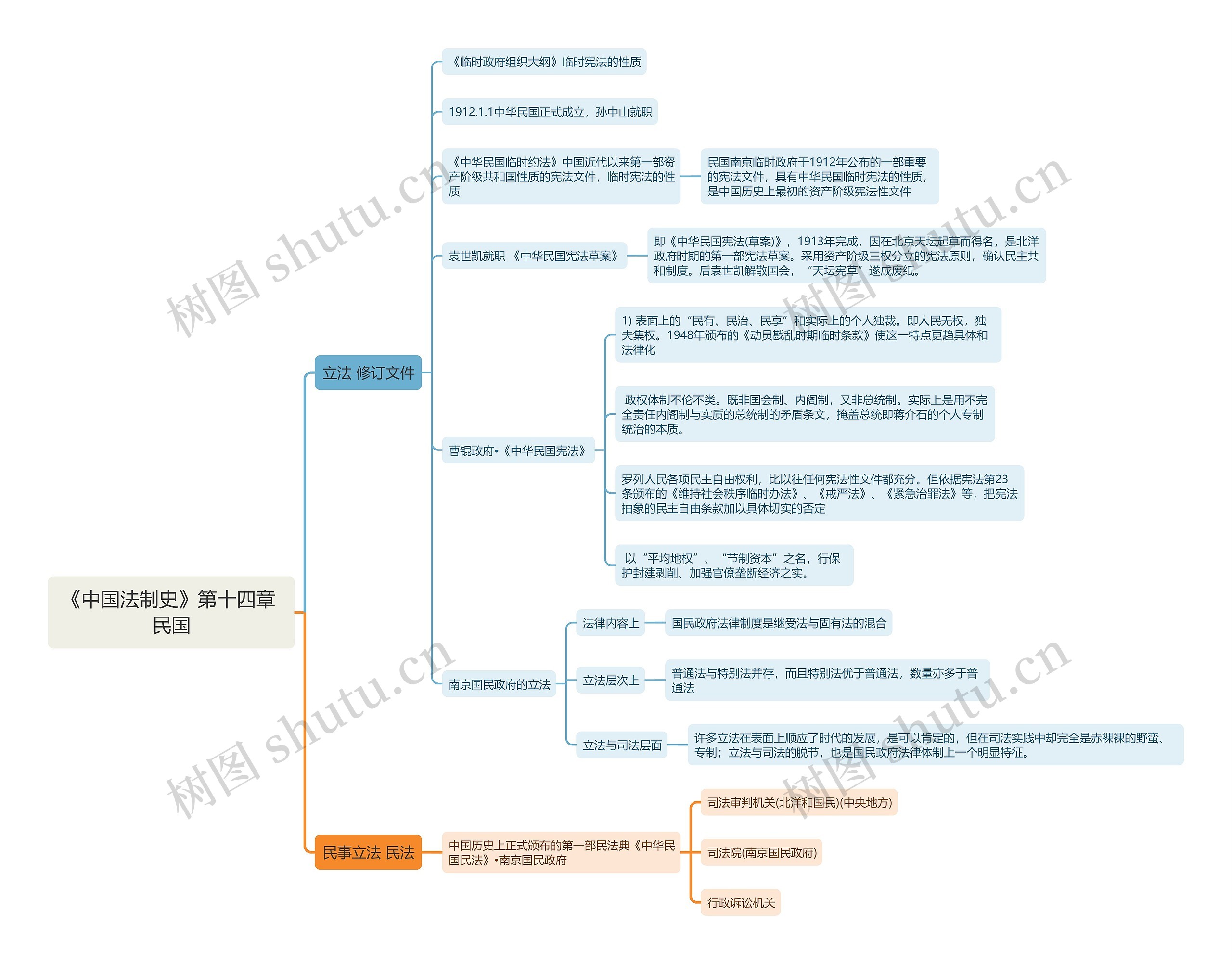 《中国法制史》第十四章 民国