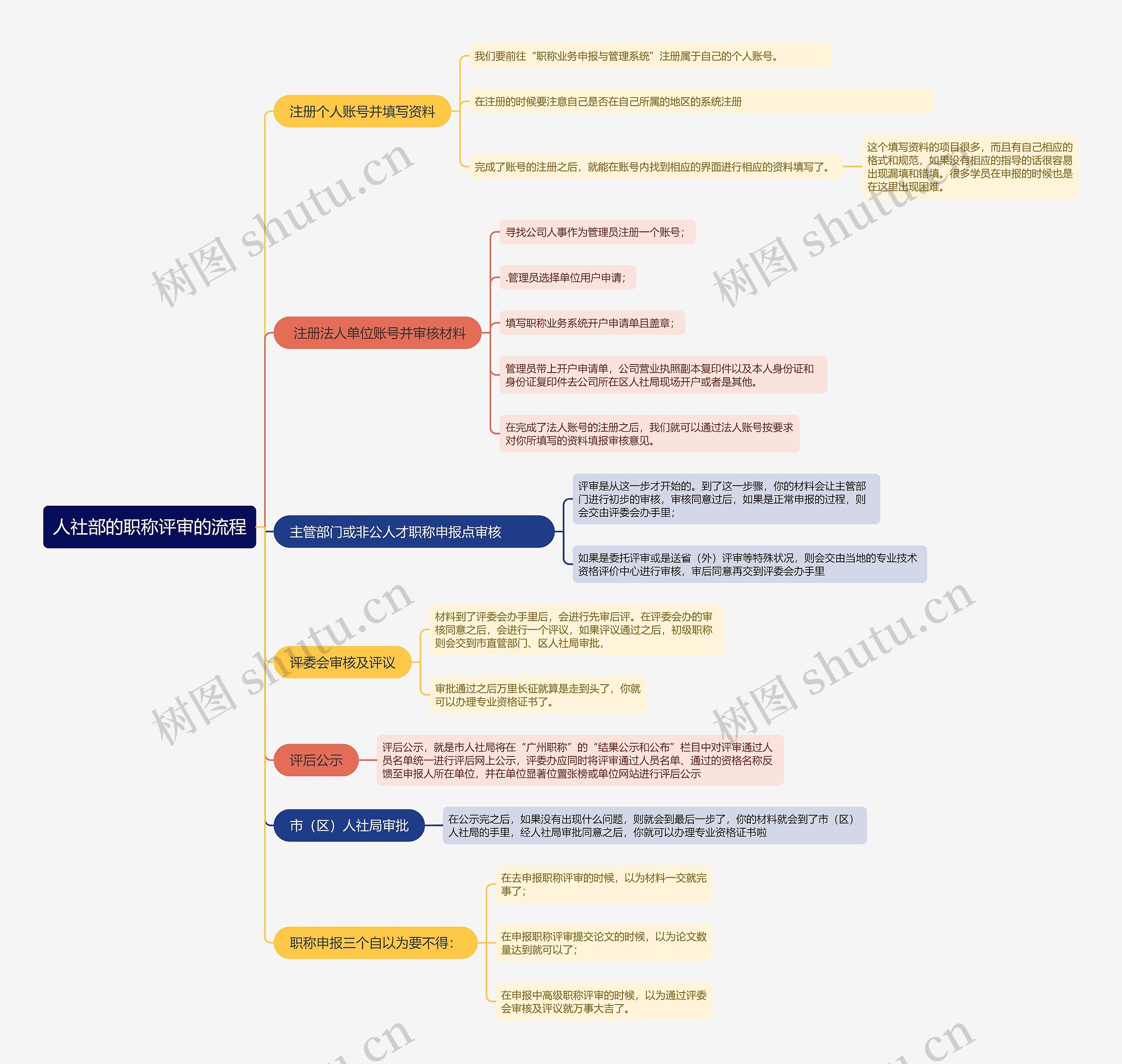 人社部的职称评审的流程思维导图