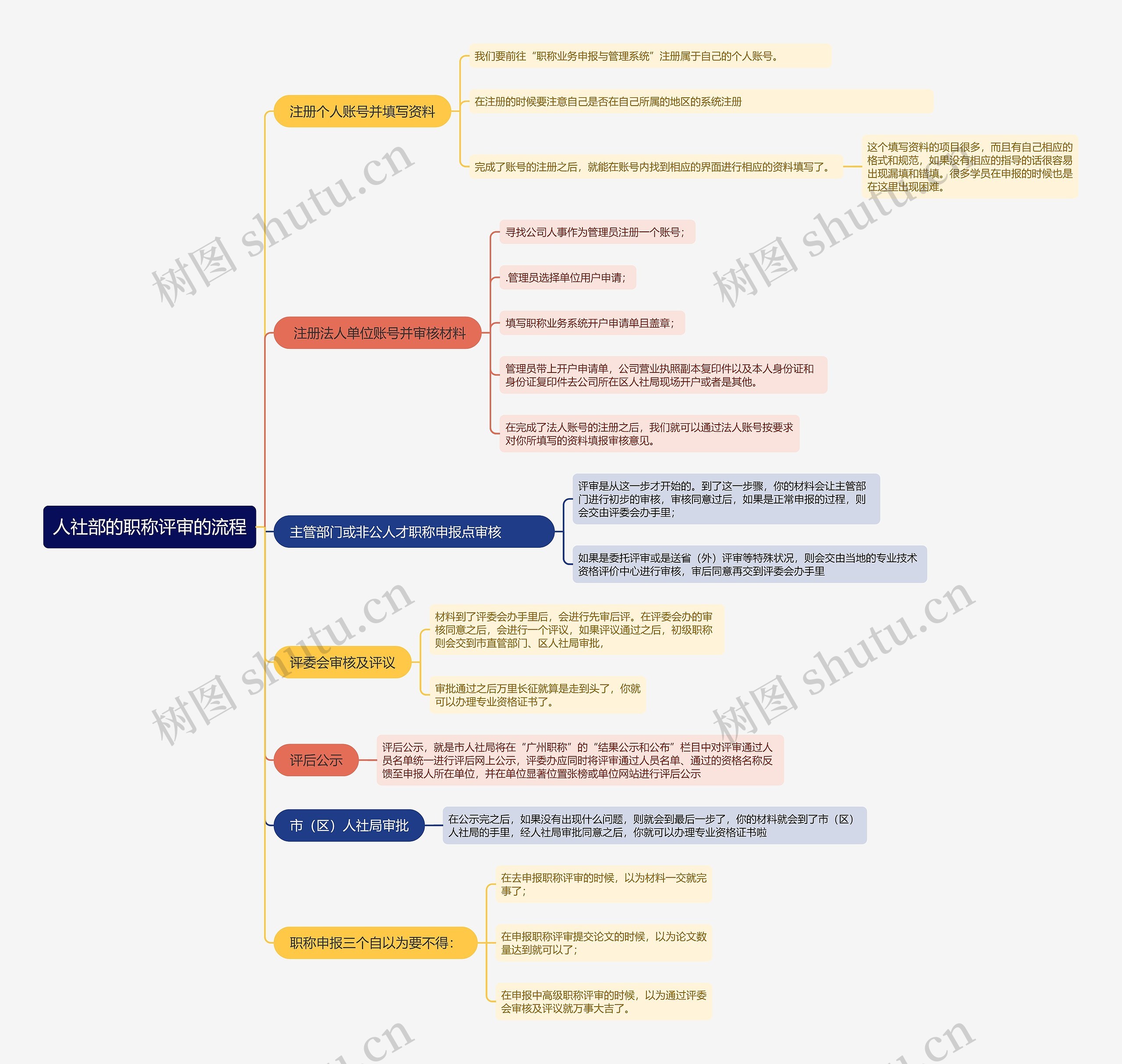 人社部的职称评审的流程 人社部的职称评审的流程