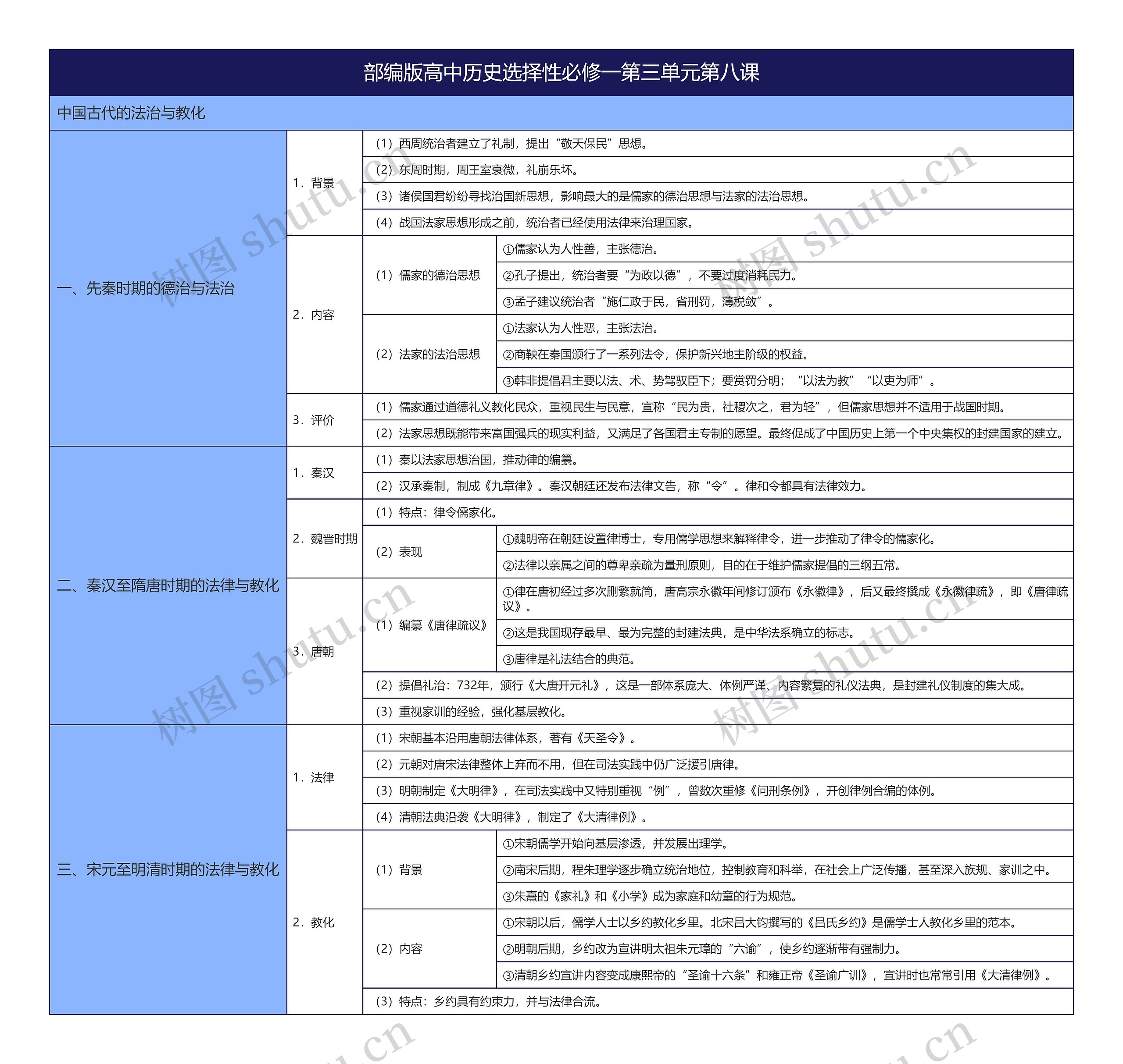 部编版高中历史选择性必修一第三单元第八课思维导图高清图 部编版高中历史选择性必修一第三单元第八课思维导图