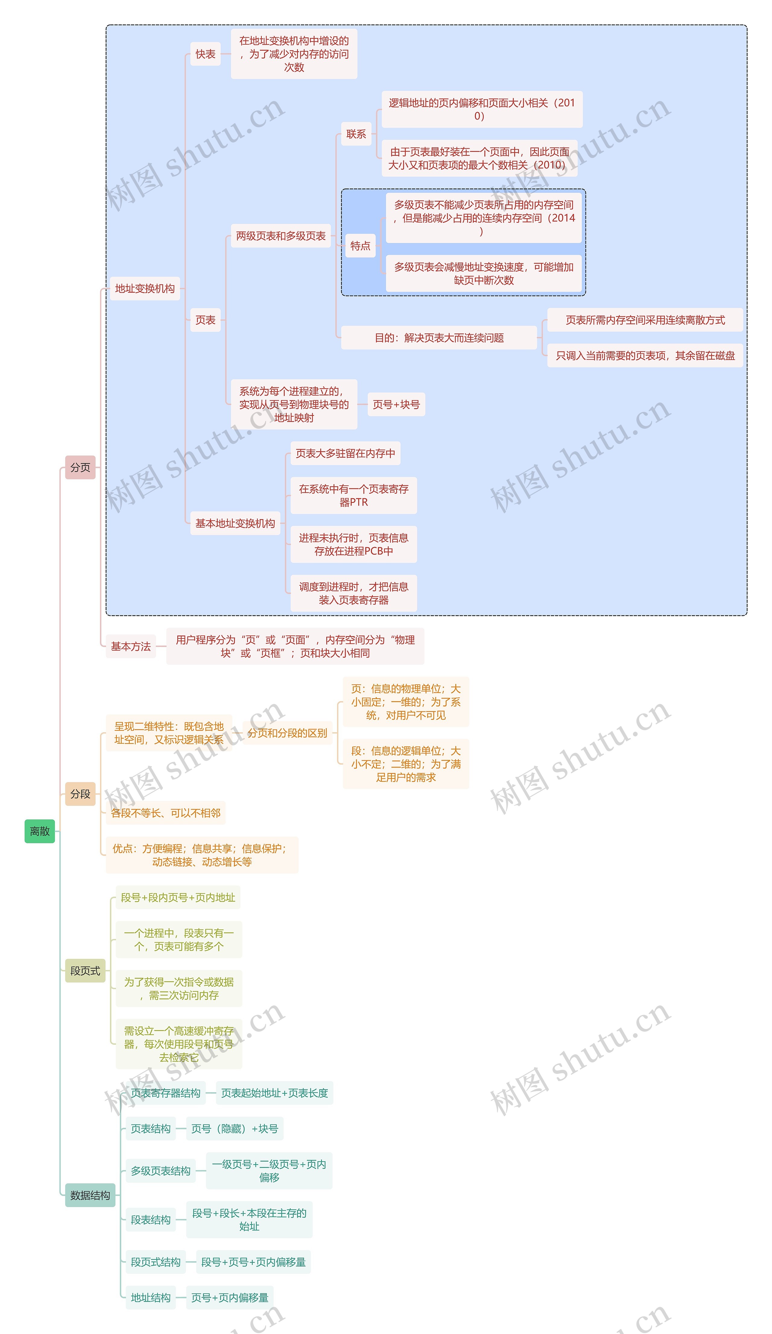 计算机知识离散思维导图