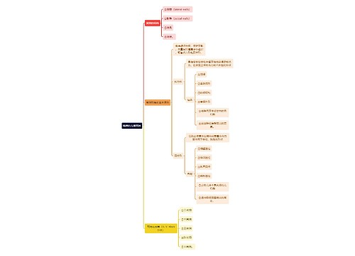 医学知识龋病的充填窝洞思维导图