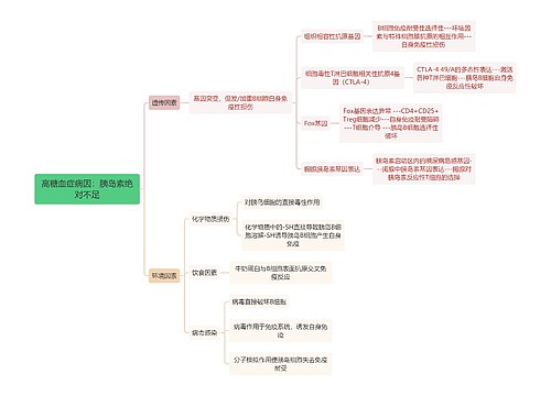 医学知识高糖血症病因：胰岛素绝对不足遗传因素等思维导图