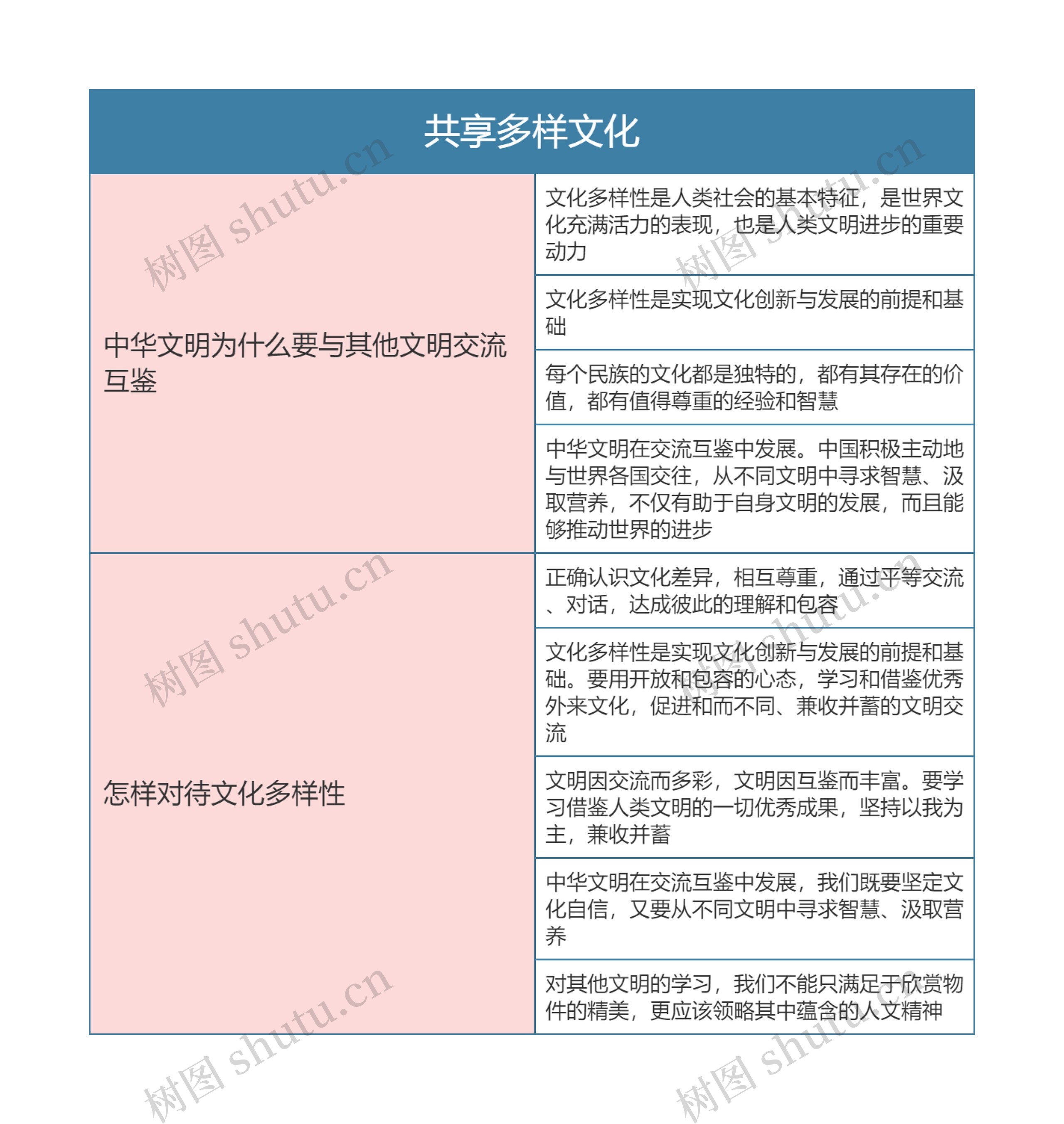 九年级政治下册第一单元共享多样文化思维导图