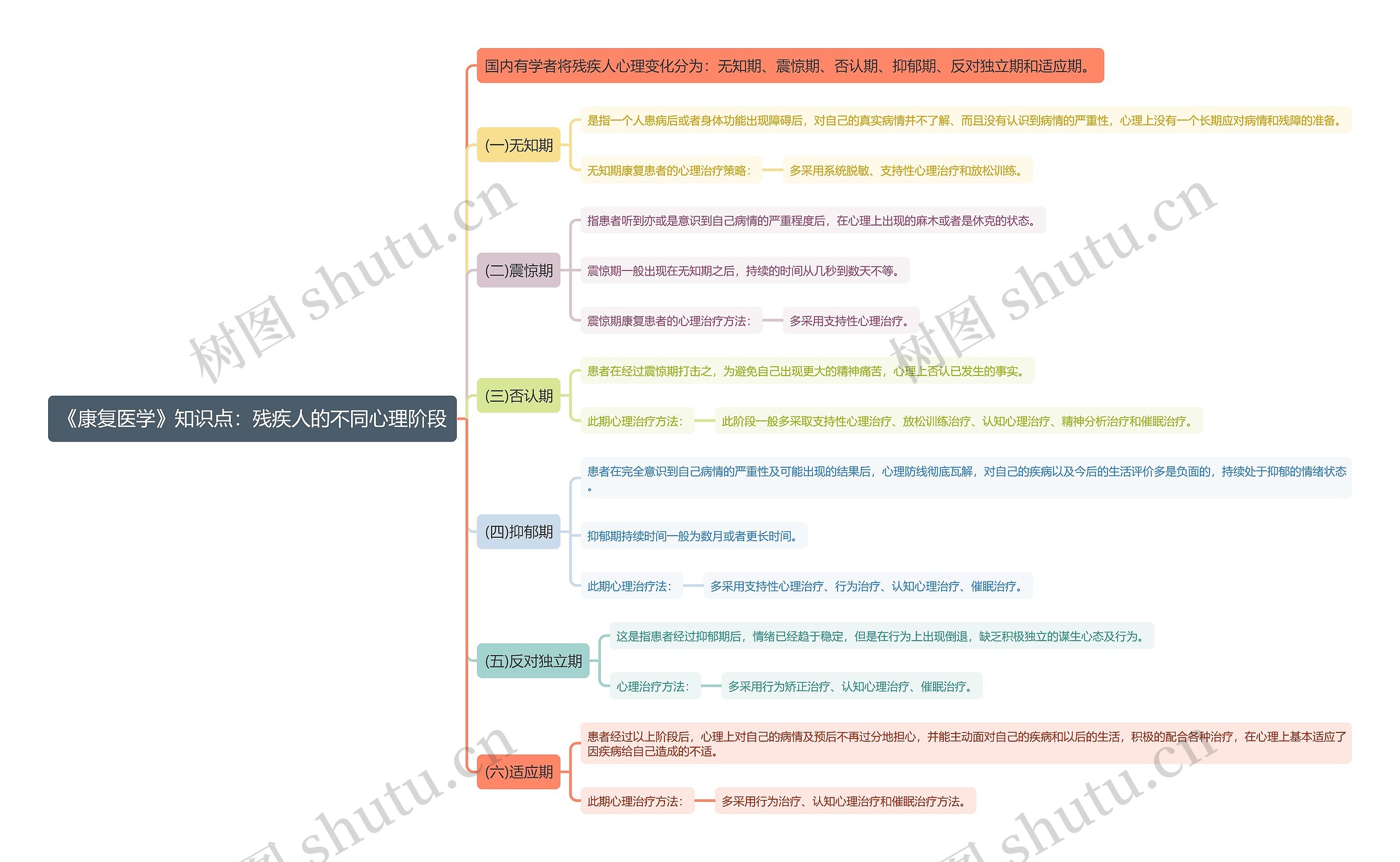 《康复医学》知识点：残疾人的不同心理阶段思维导图