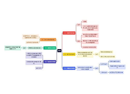 医学知识斜视思维导图