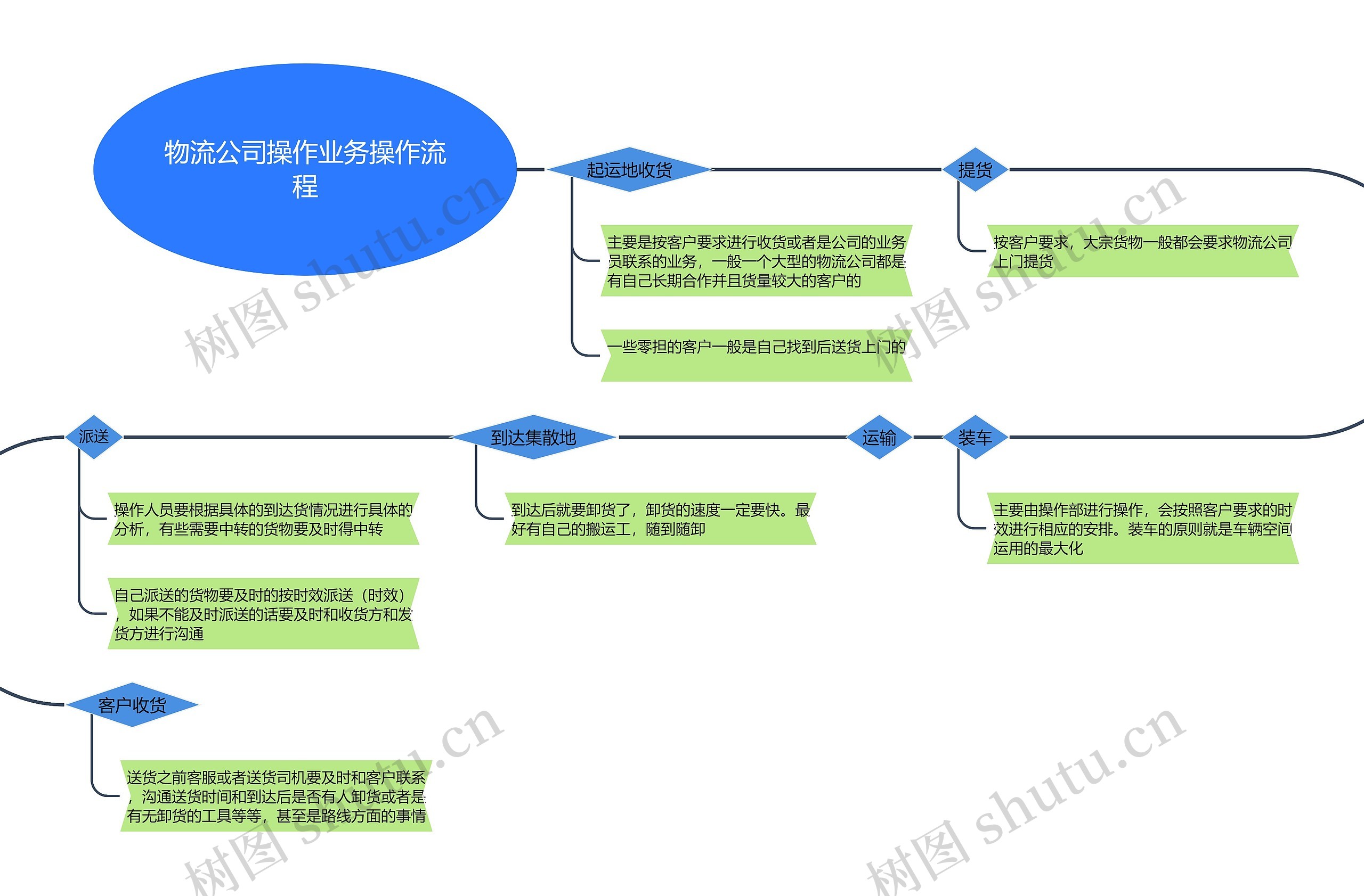 物流公司操作业务操作流程图