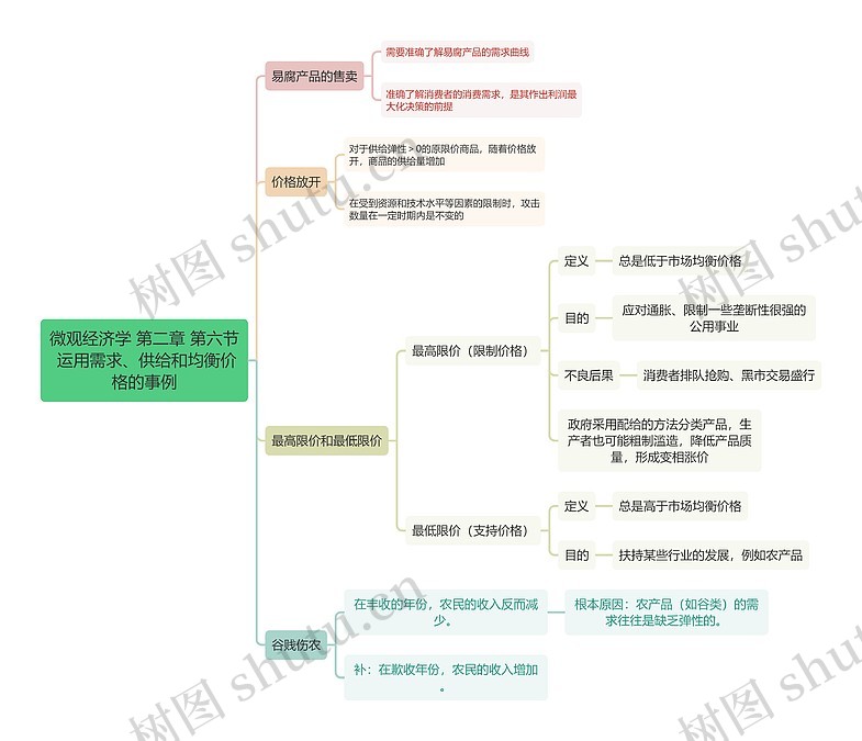 微观经济学 第二章 第六节 运用需求、供给和均衡价格的事例思维导图_编号t6367187-TreeMind树图
