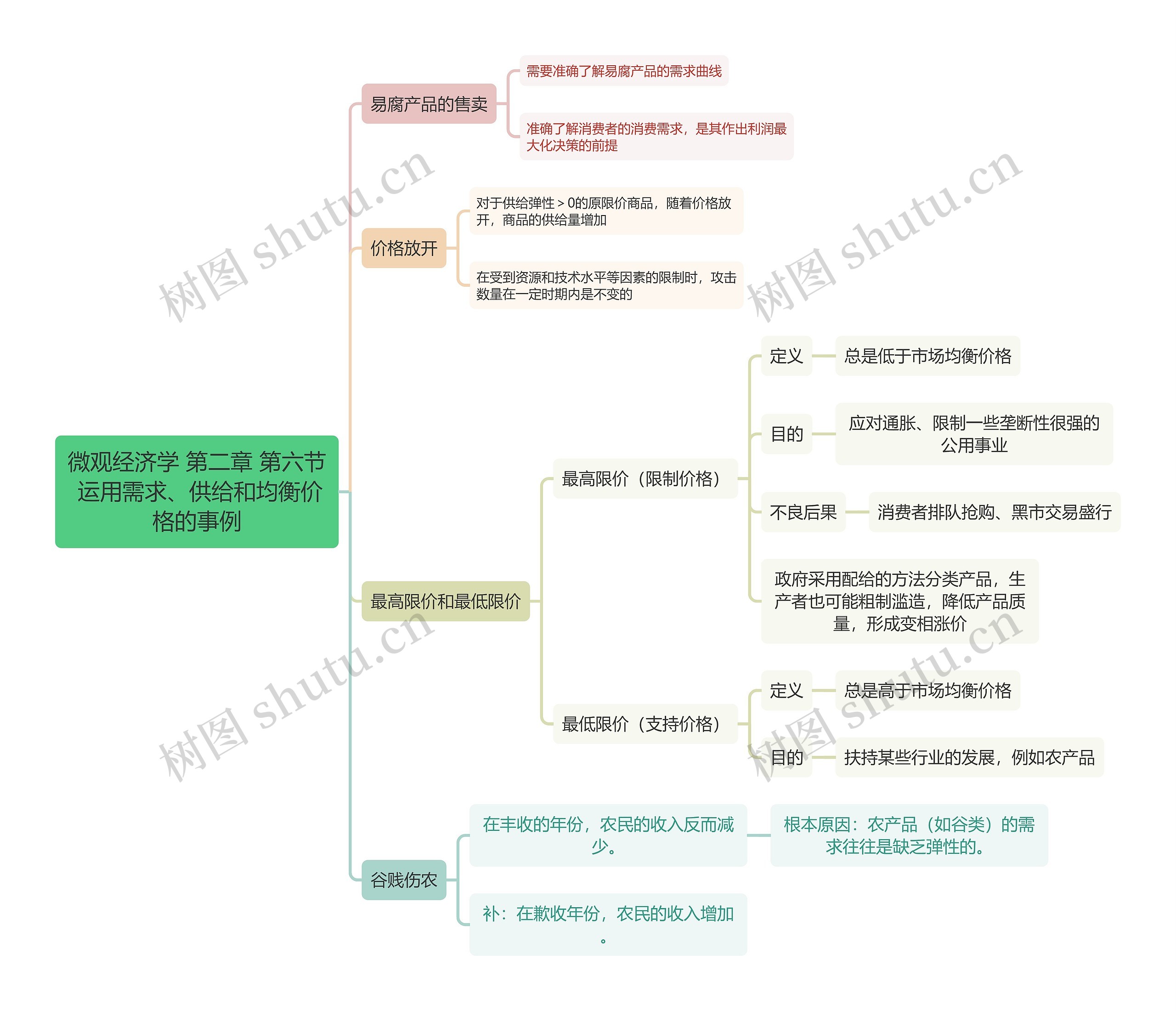 微观经济学 第二章 第六节 运用需求、供给和均衡价格的事例思维导图