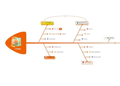 市场营销鱼骨图样式模板