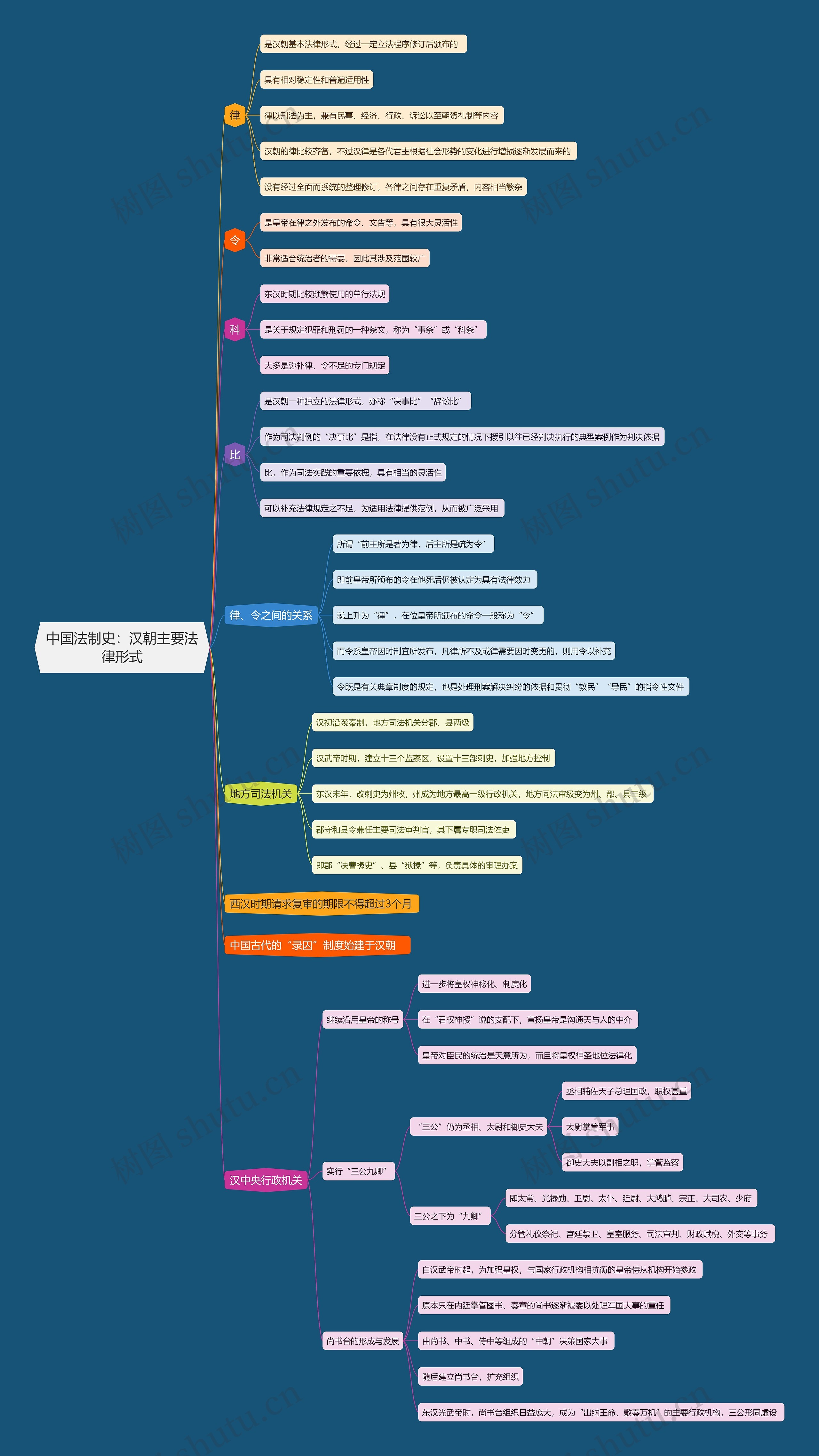 中国法制史   汉朝主要法律形式思维导图