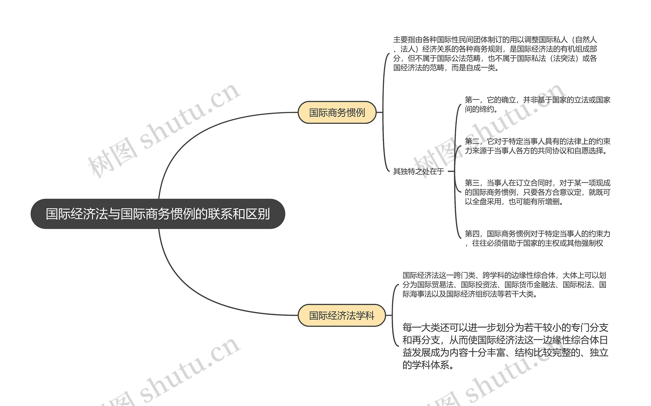 国际经济法与国际商务惯例的联系和区别的思维导图