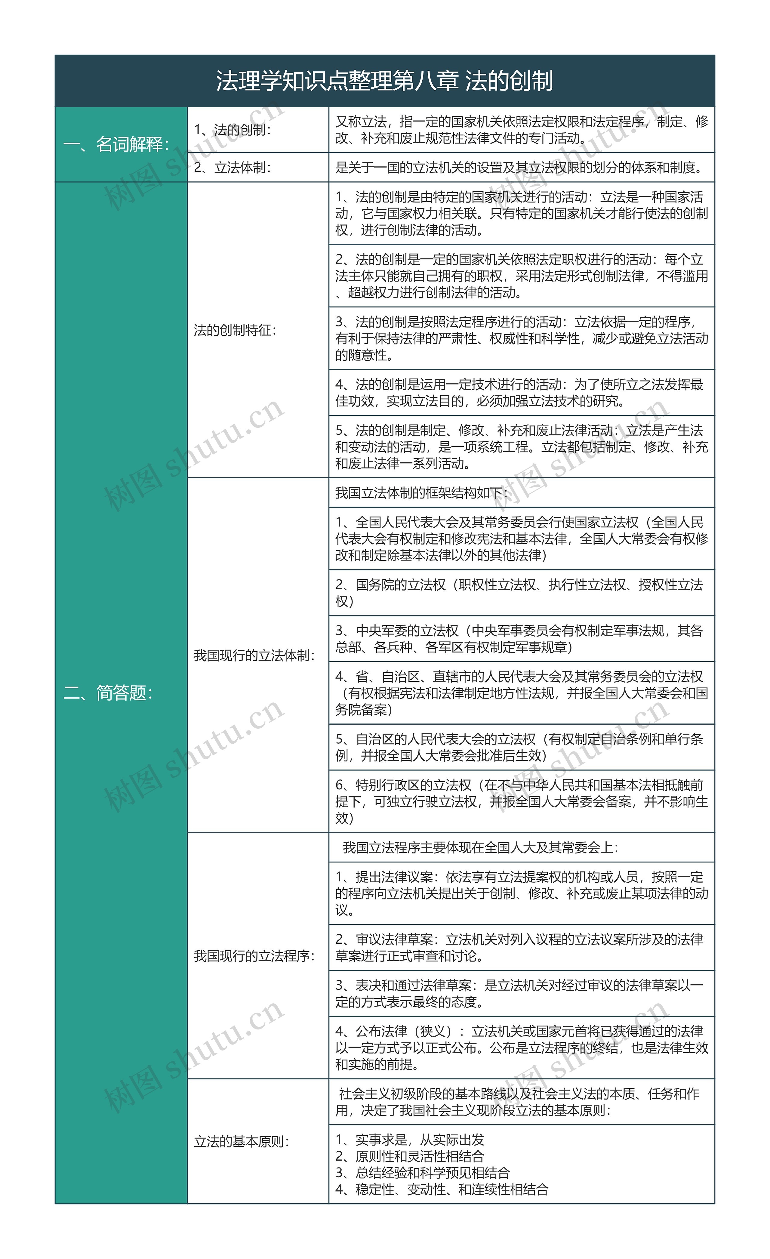 大学法学法理学知识点整理第八章法的创制知识总结树形表格