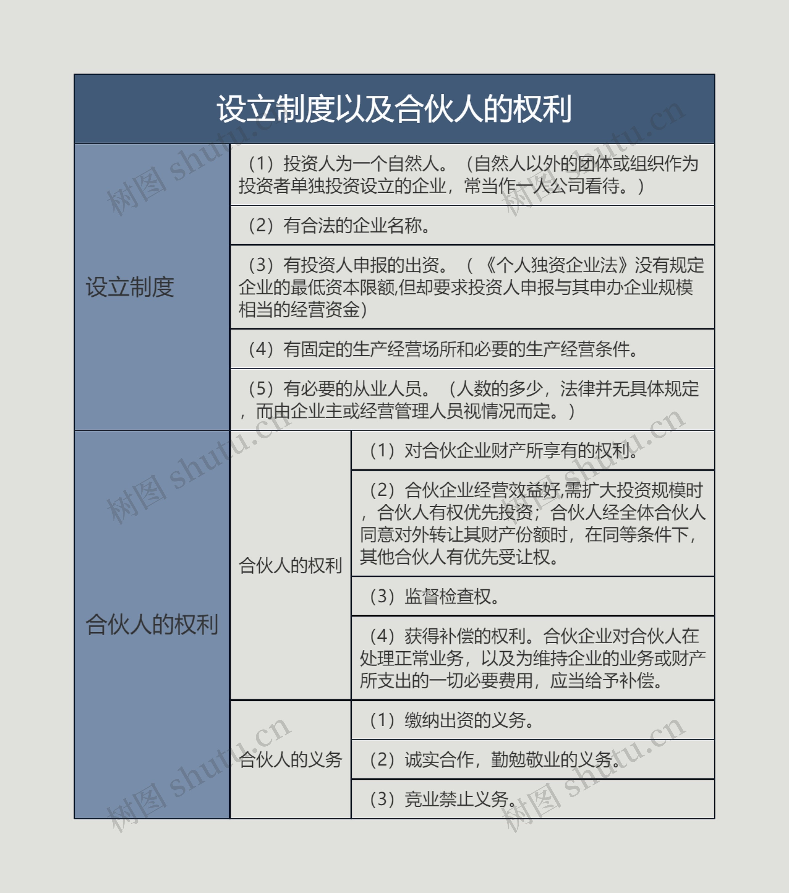 设立制度﻿以及合伙人的权利的思维导图