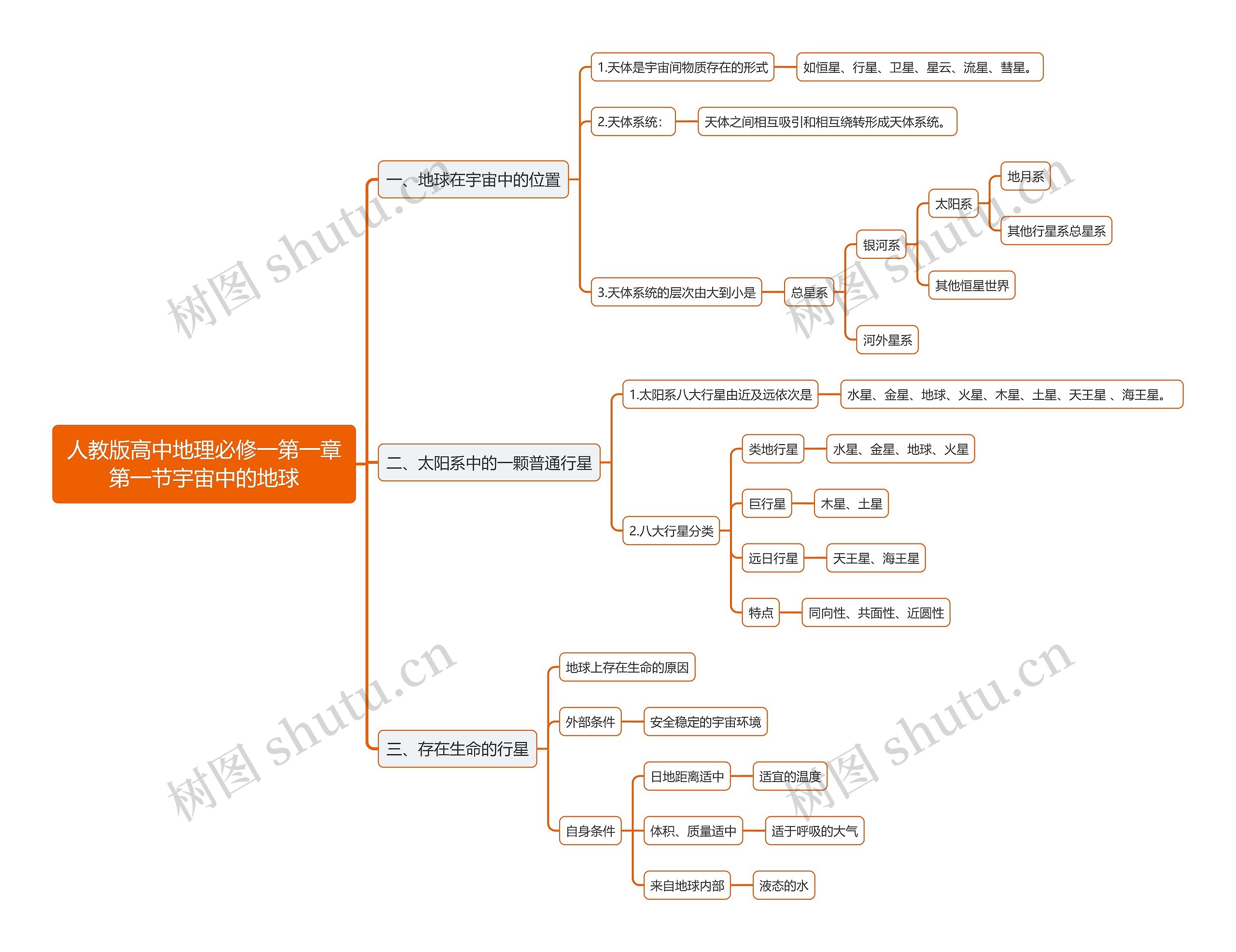 人教版高中地理必修一第一章第一节宇宙中的地球思维导图