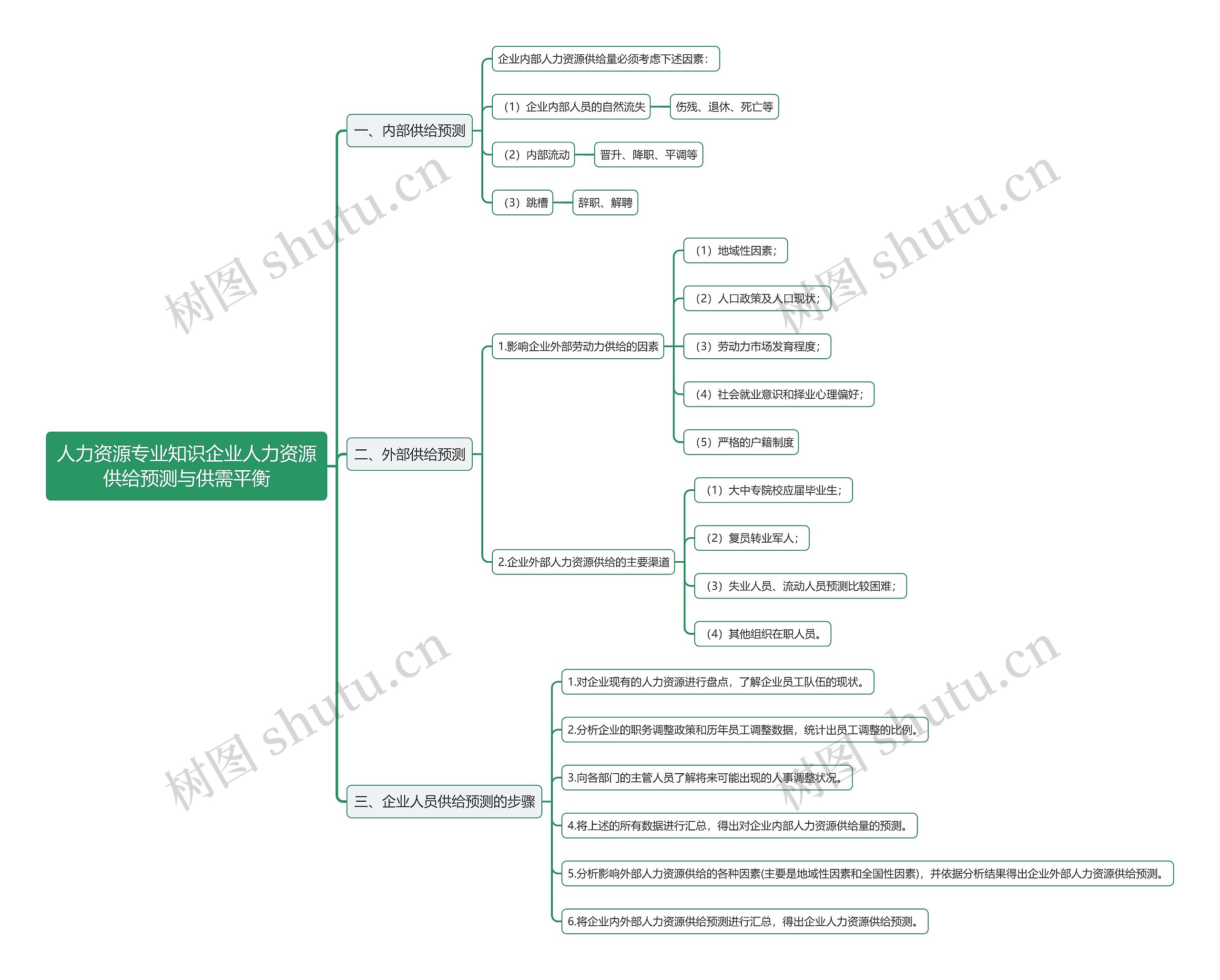 人力资源专业知识企业人力资源供给预测与供需平衡思维导图上