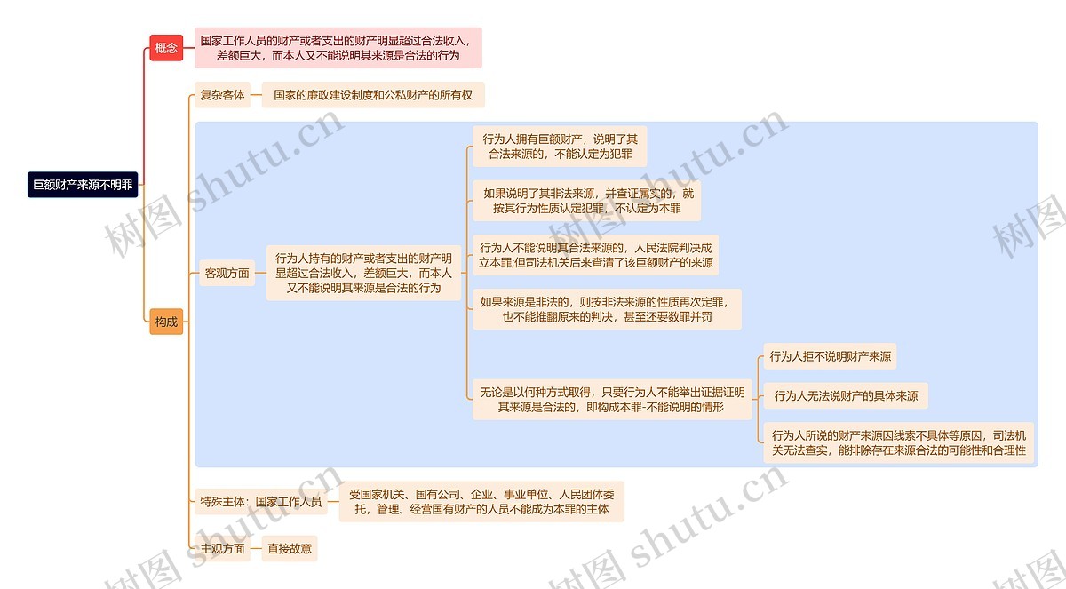 刑法知识巨额财产来源不明罪思维导图_编号t7190927-TreeMind树图