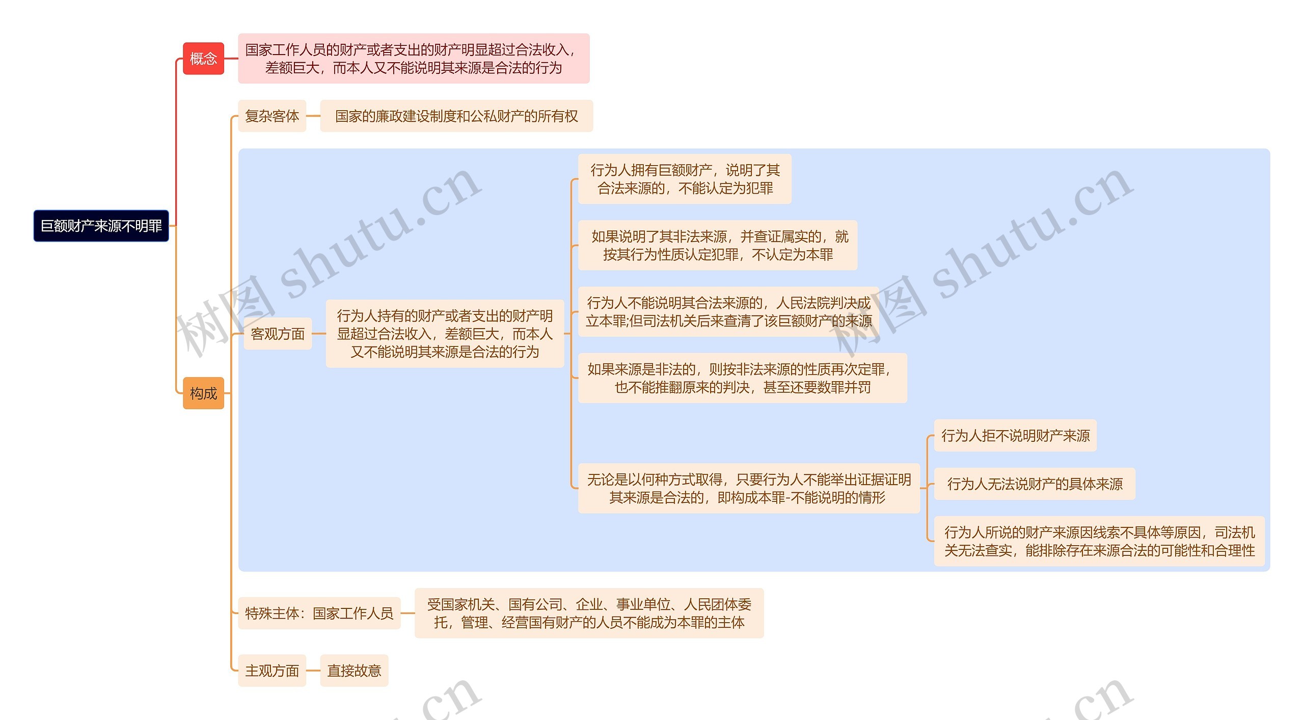 刑法知识巨额财产来源不明罪思维导图