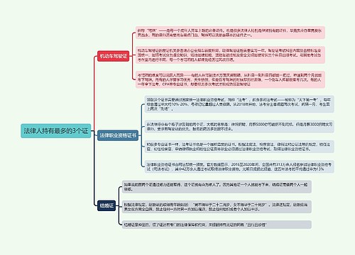《法律人持有最多的3个证》思维导图