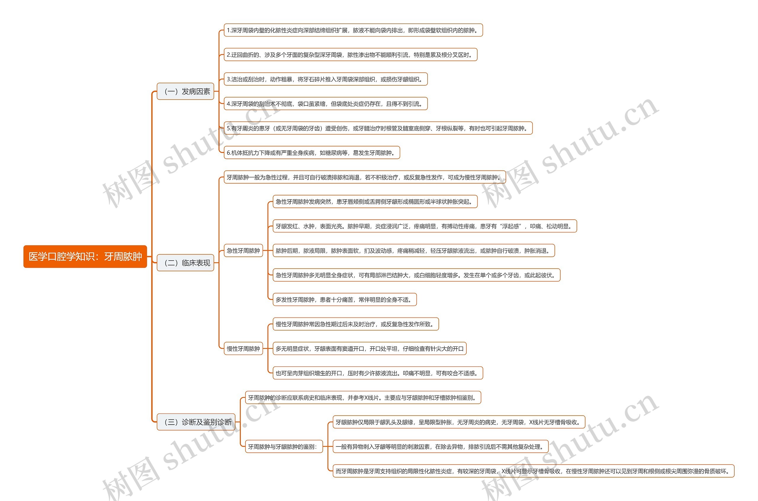 医学口腔学知识：牙周脓肿思维导图