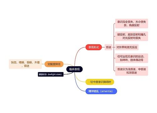 医学知识谵妄临床表现思维导图