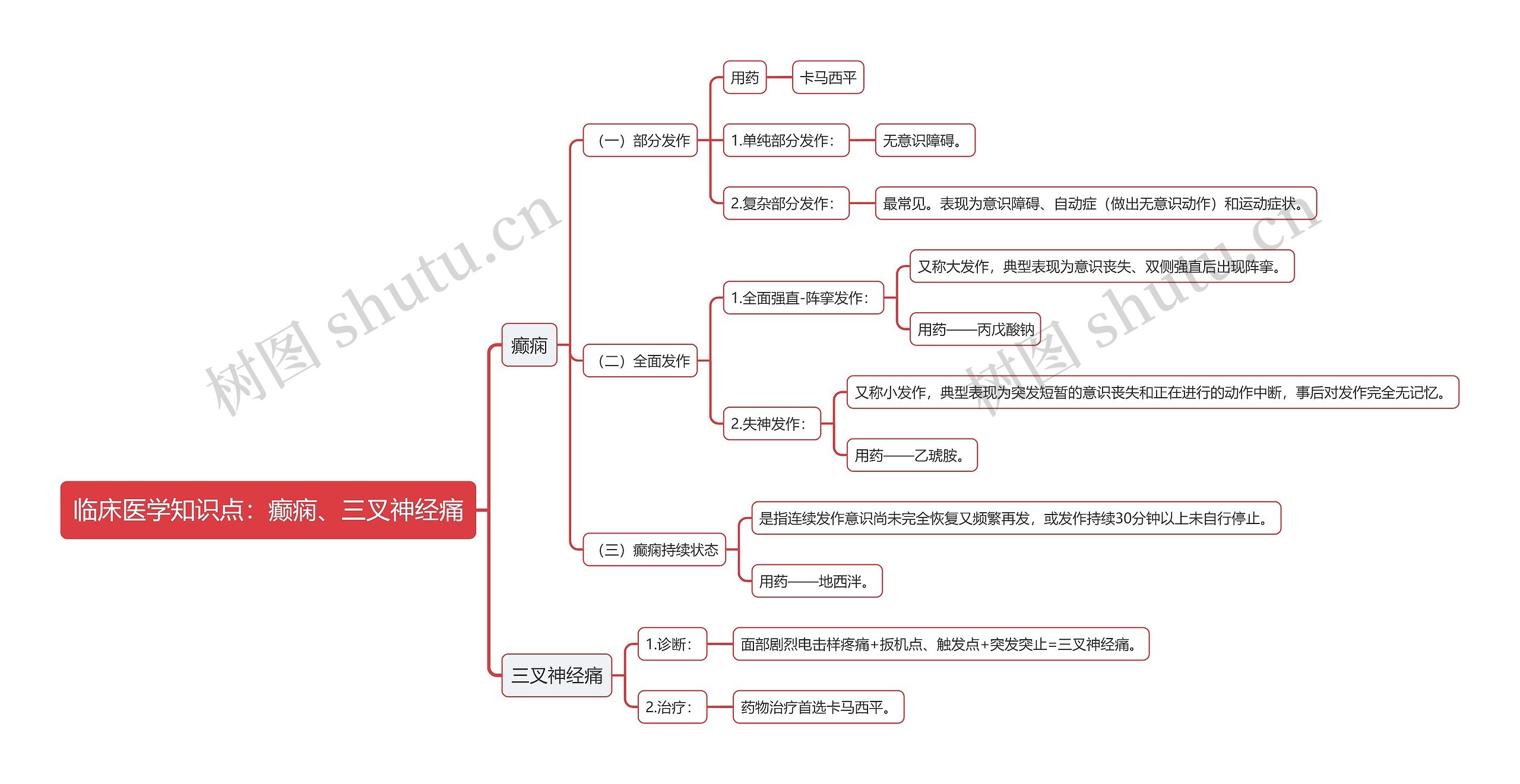 临床医学知识点：癫痫、三叉神经痛思维导图