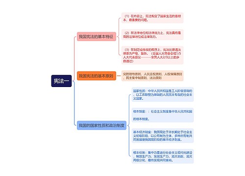 ﻿宪法一思维导图