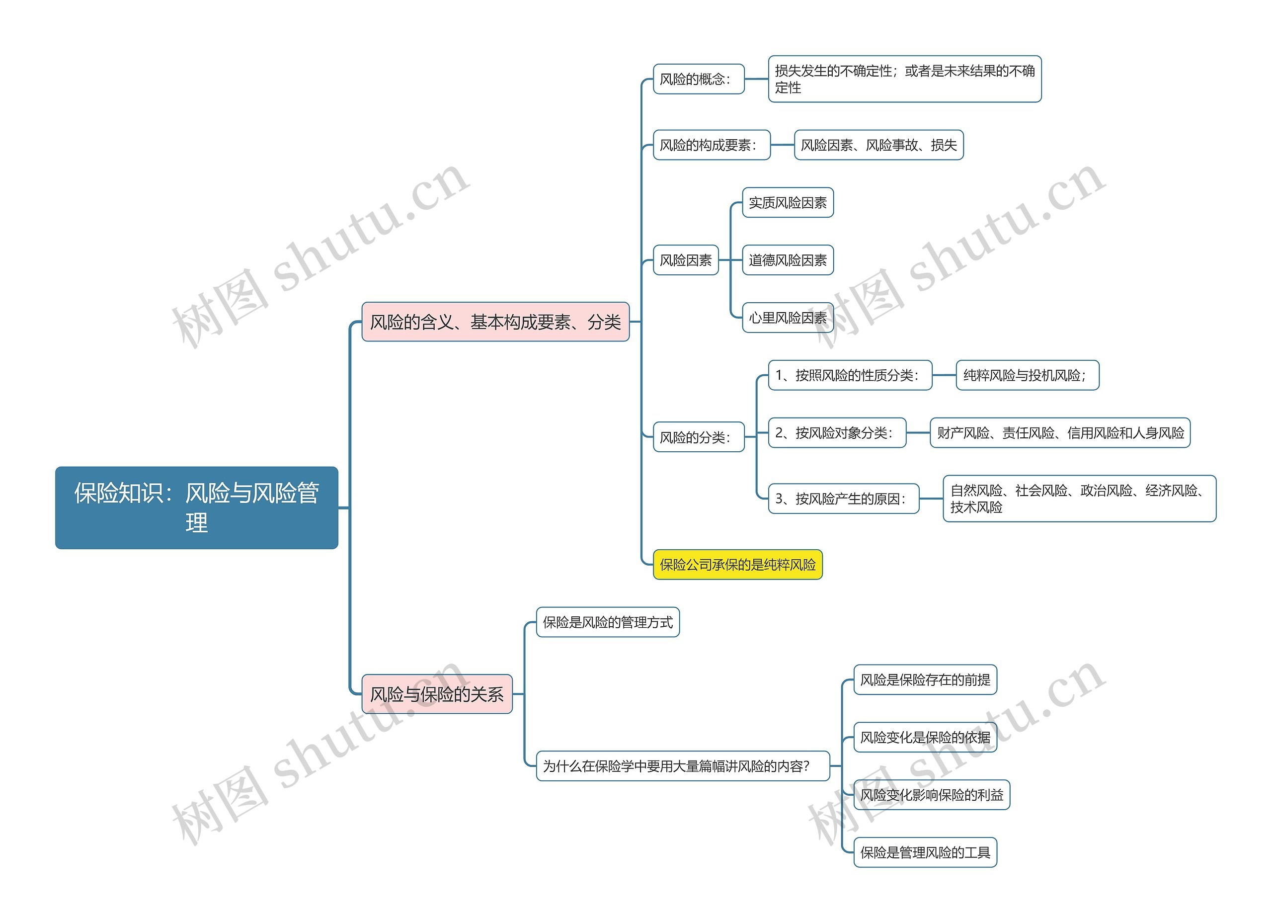 保险知识：风险与风险管理思维导图