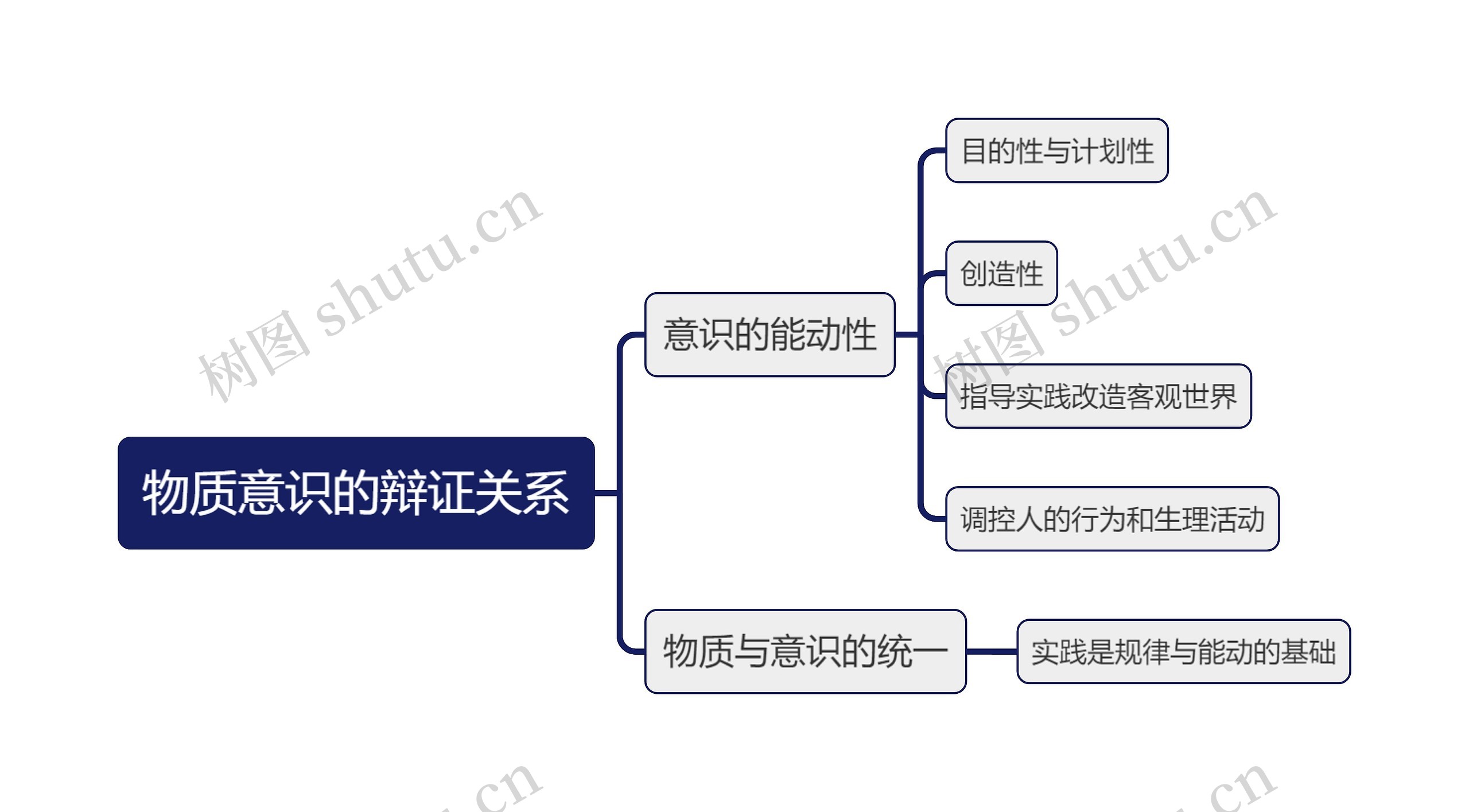 马原知识物质意识的辩证关系思维导图