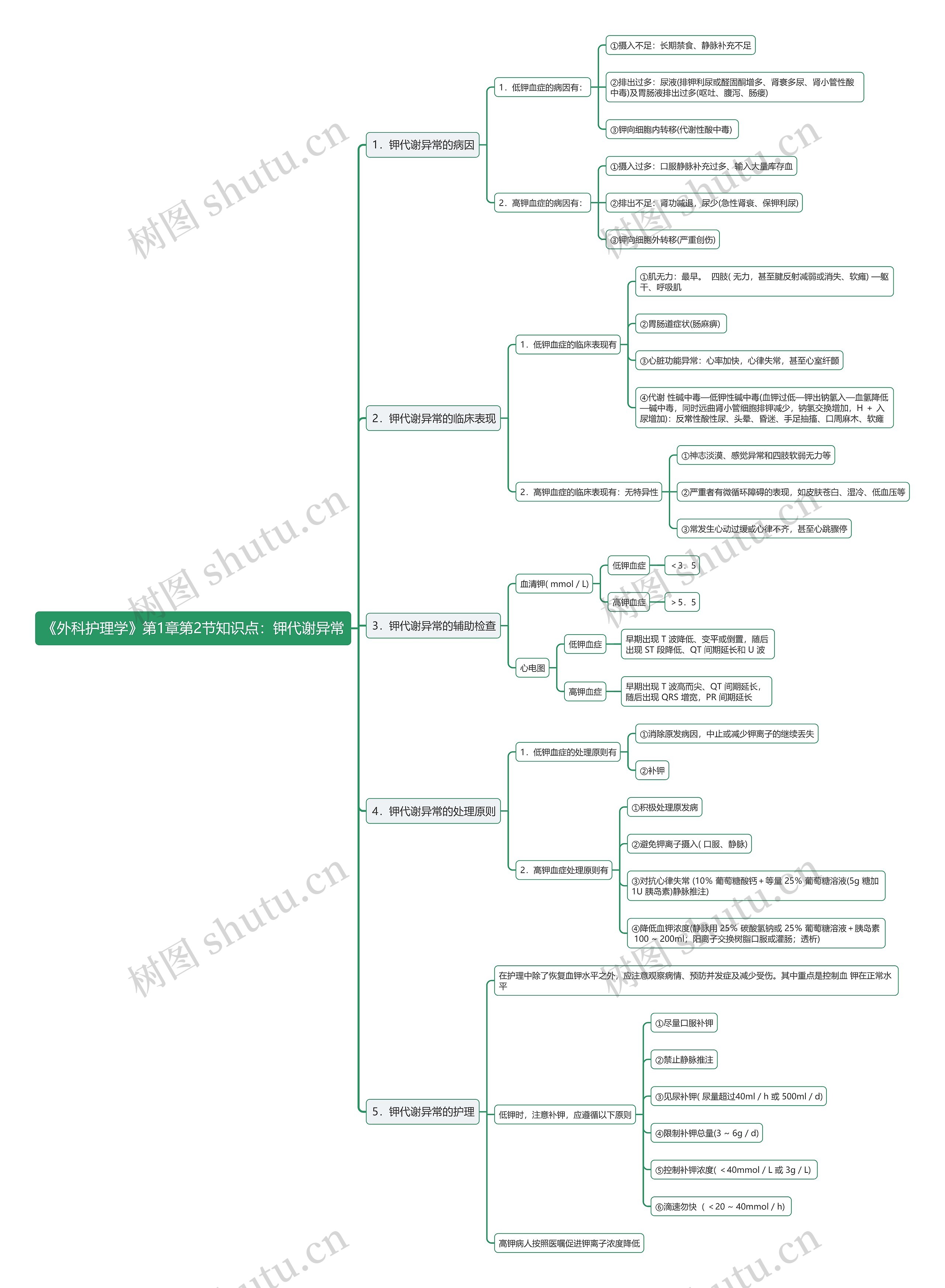 《外科护理学》第1章第2节知识点：钾代谢异常思维导图