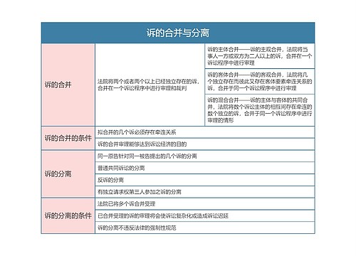 民事诉讼法  诉的合并与分离思维导图