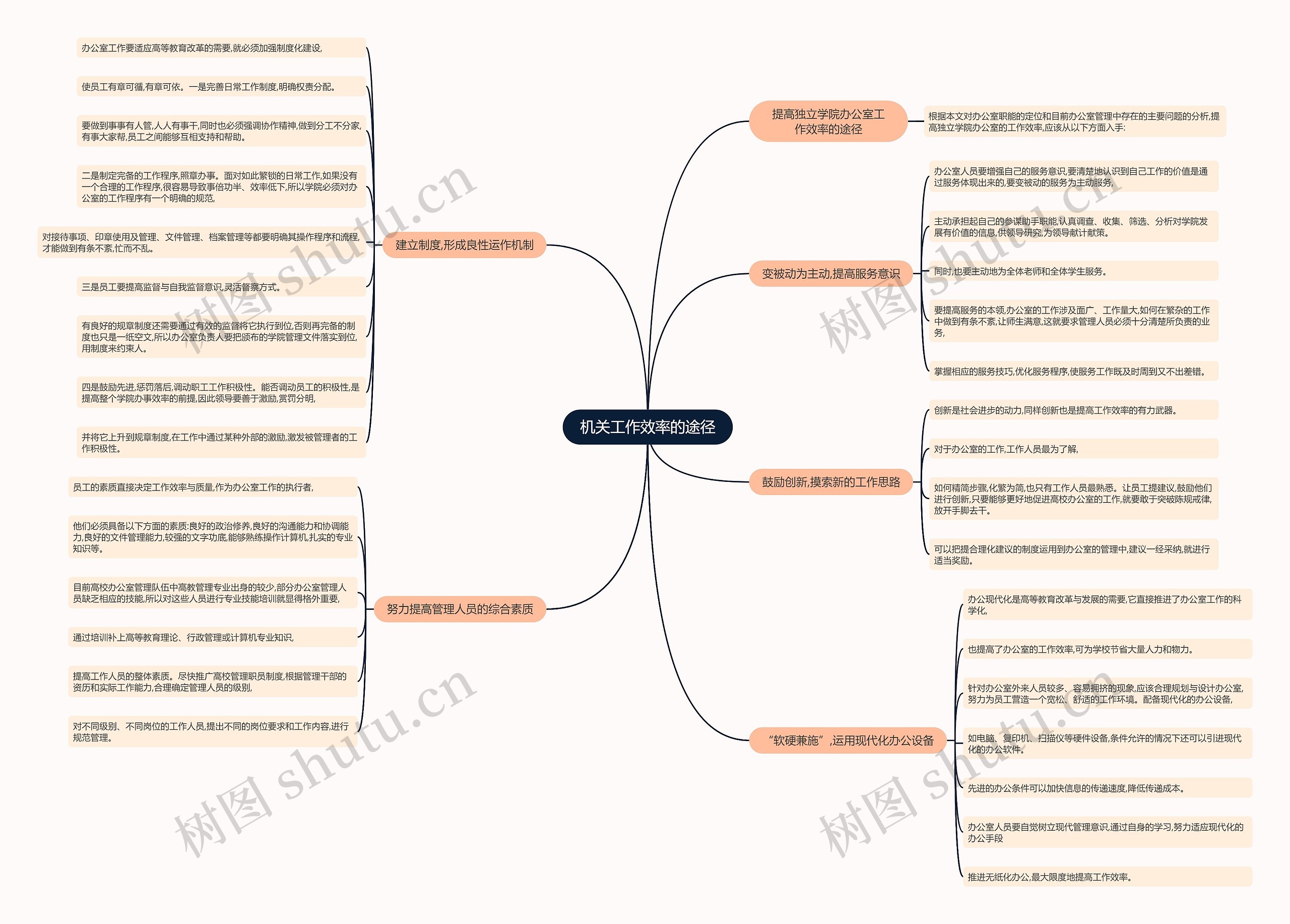 机关工作效率的途径思维导图