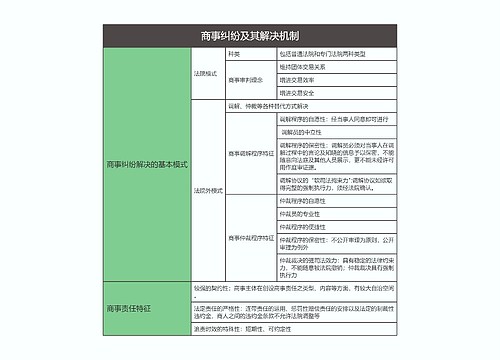 商法  商事纠纷及其解决机制思维导图