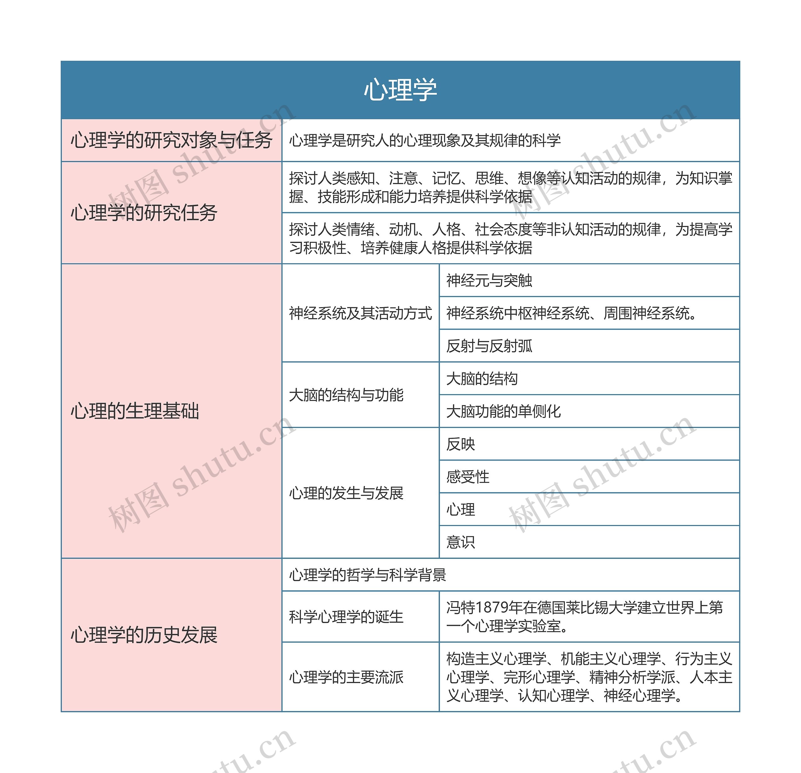 专升本  心理学思维导图