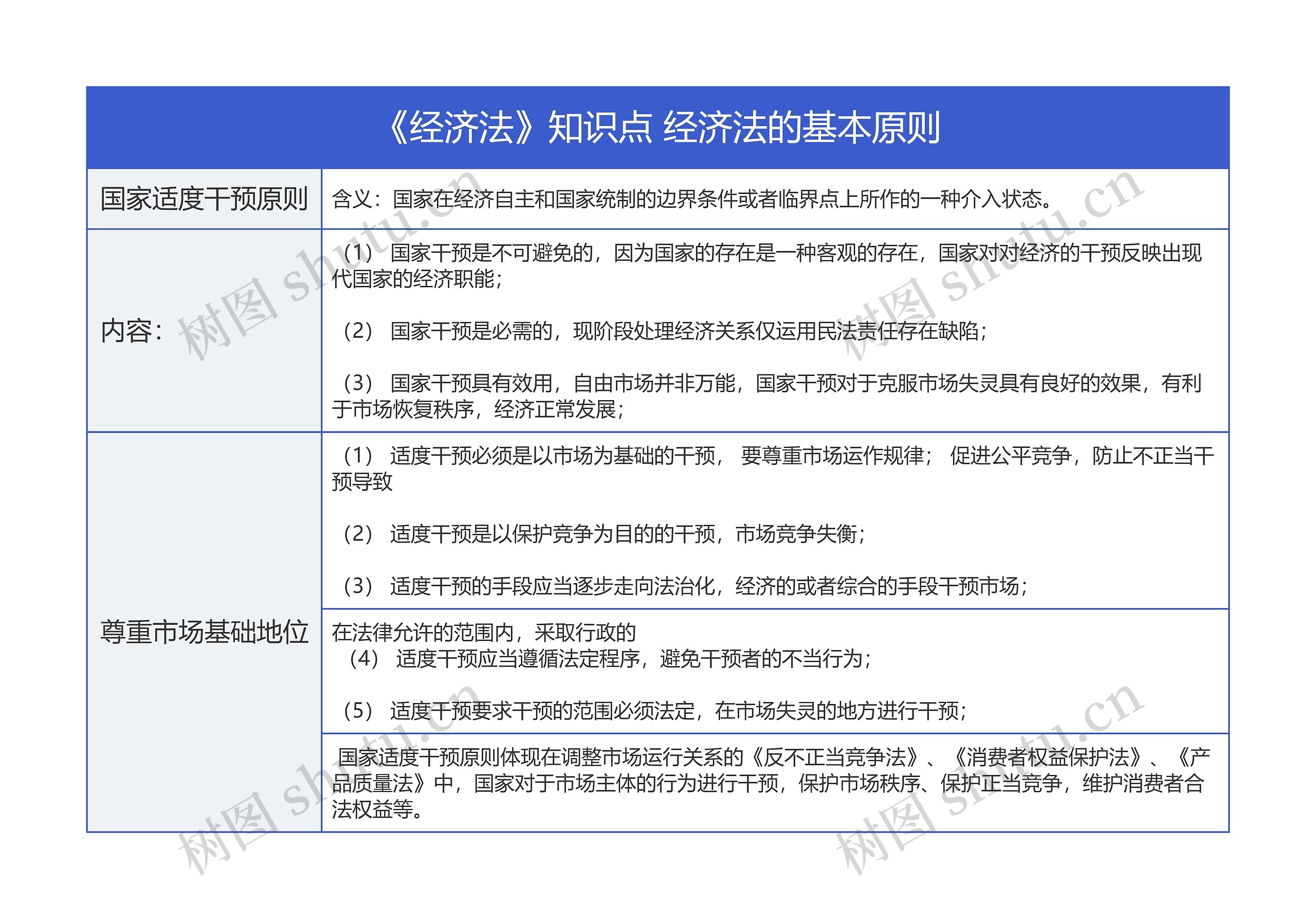《经济法》知识点 经济法的基本原则