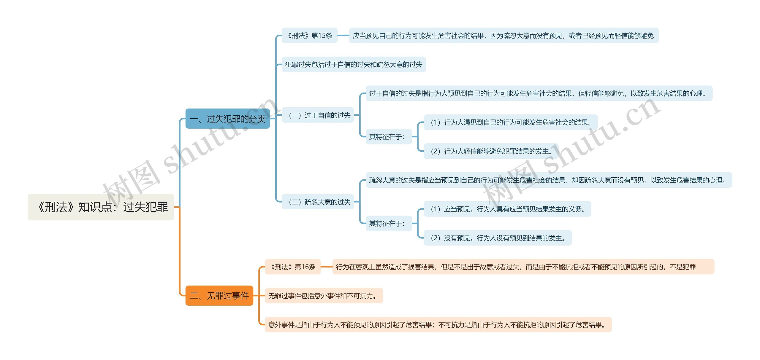 《刑法》知识点：过失犯罪思维导图
