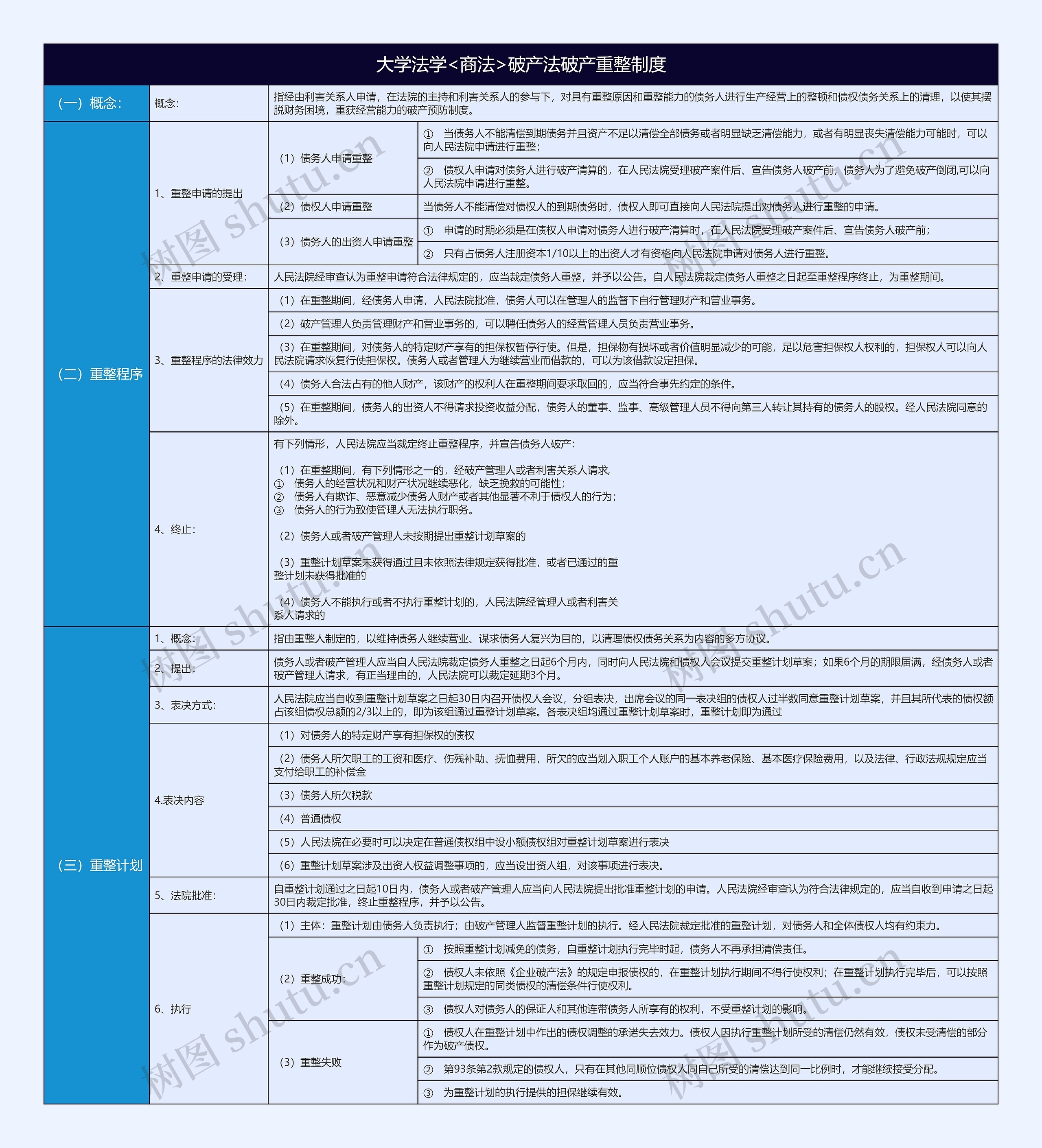 大学法学<商法>破产法破产重整制度知识总结树形表格思维导图