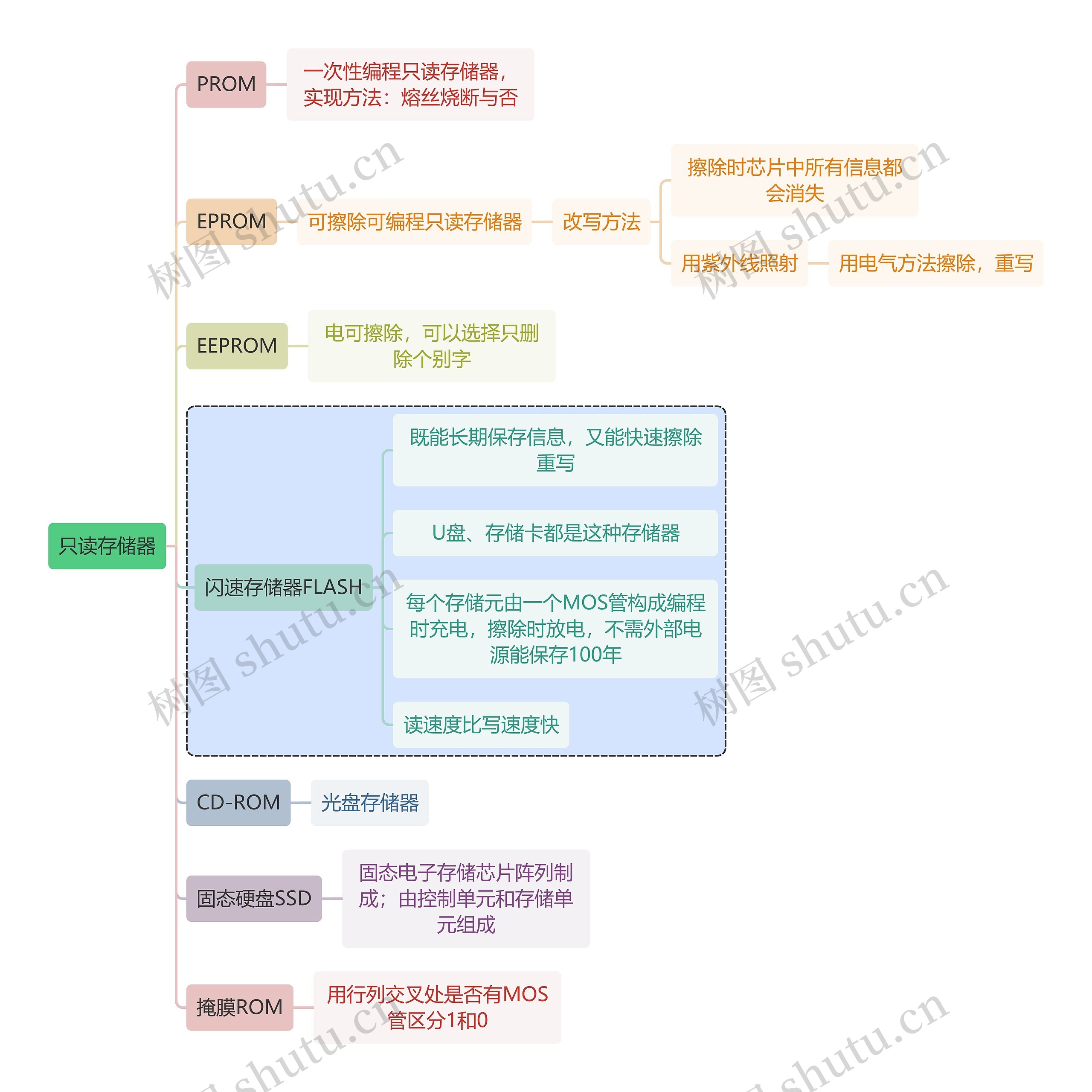 计算机知识只读存储器思维导图