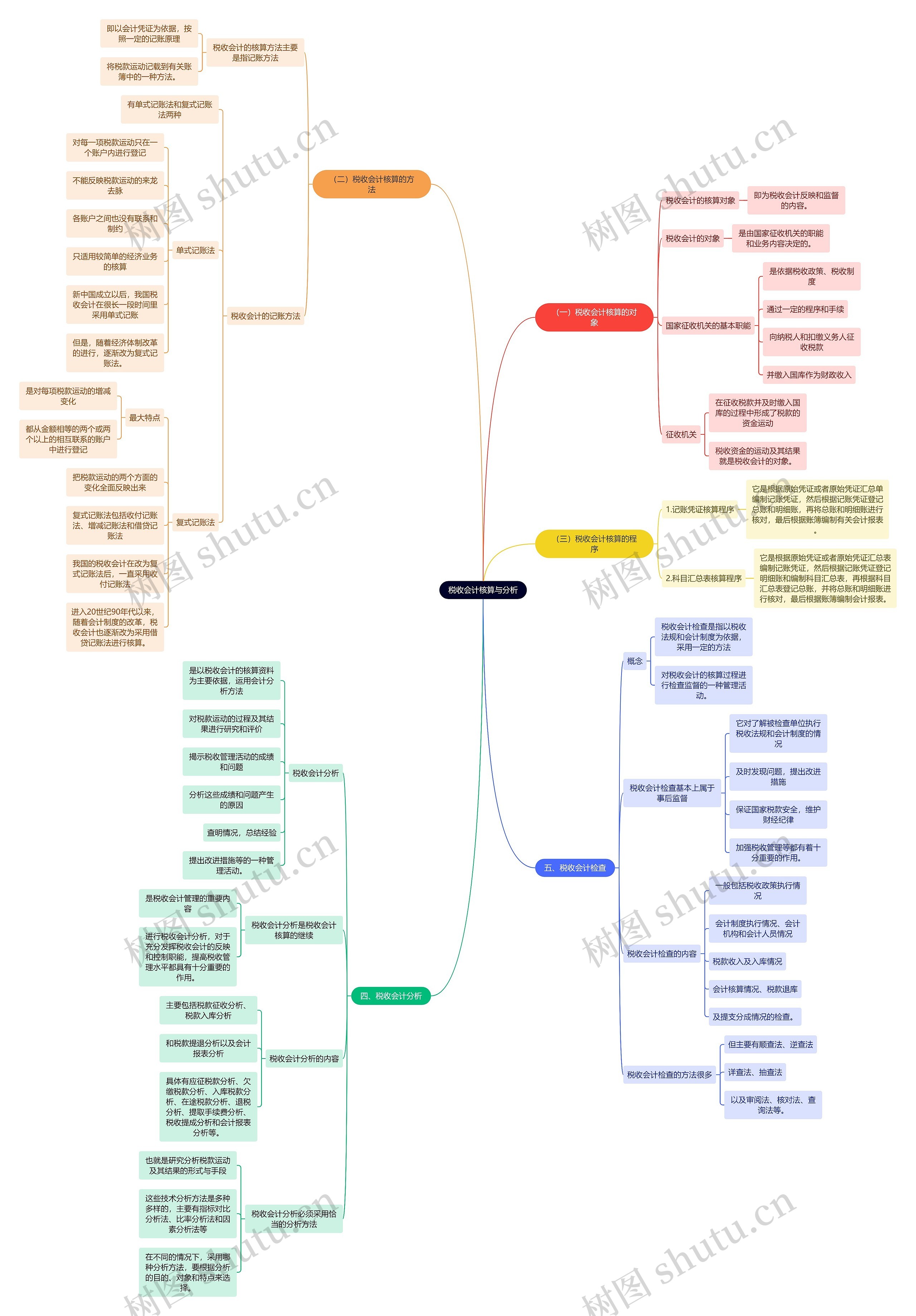 法学知识税收会计核算与分析思维导图