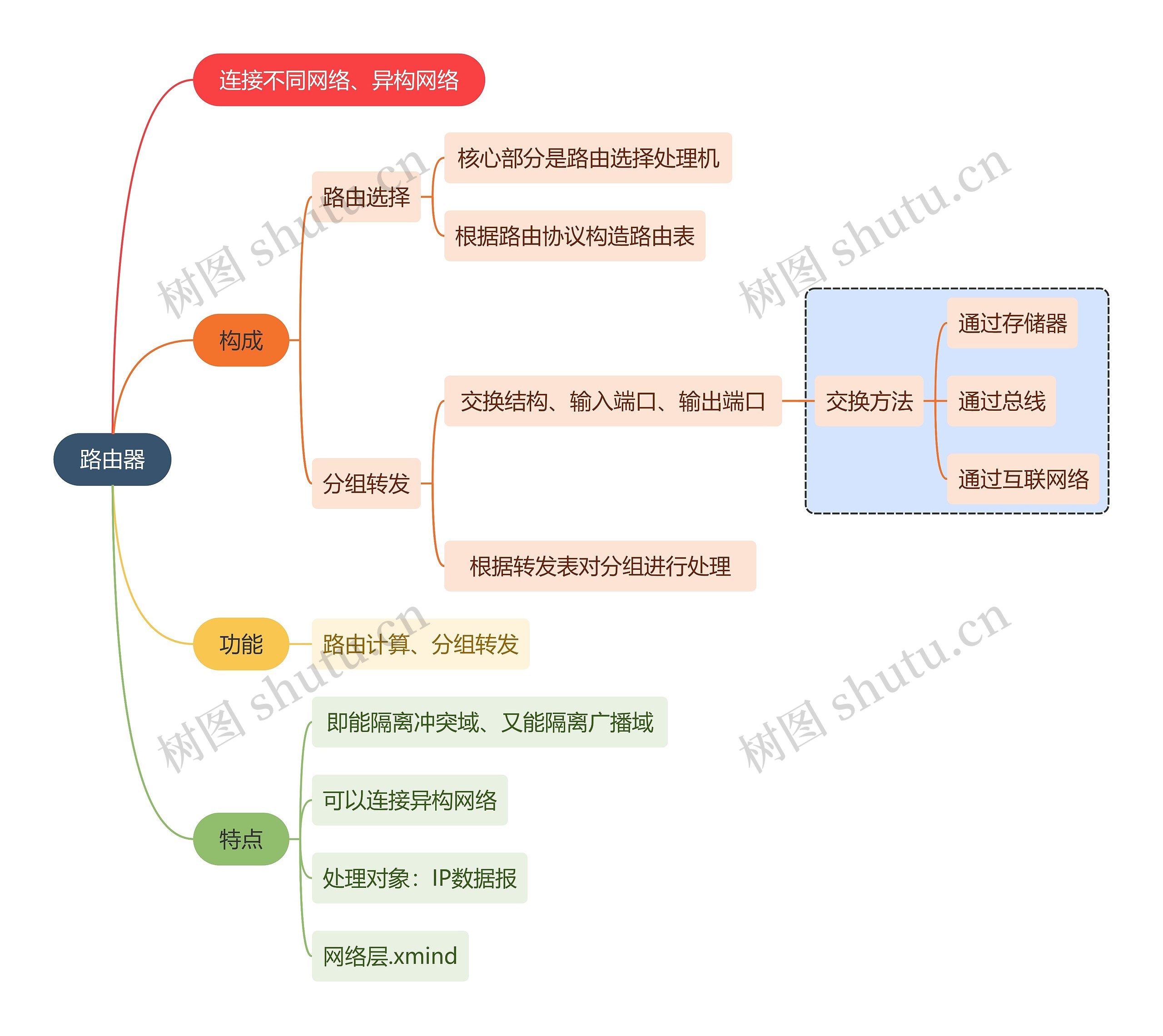 计算机知识路由器思维导图