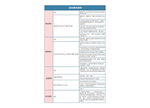 行政法与行政诉讼法    高效便民原则思维导图