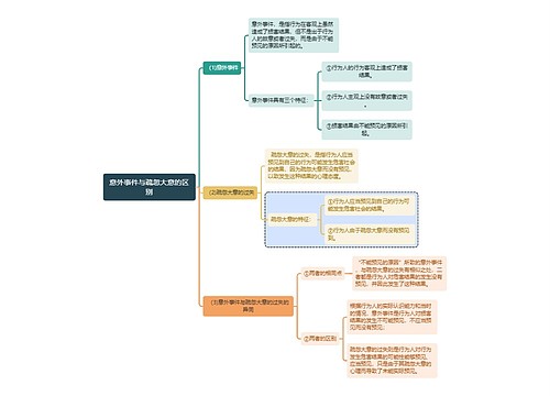 刑法知识意外事件与疏忽大意的区别思维导图