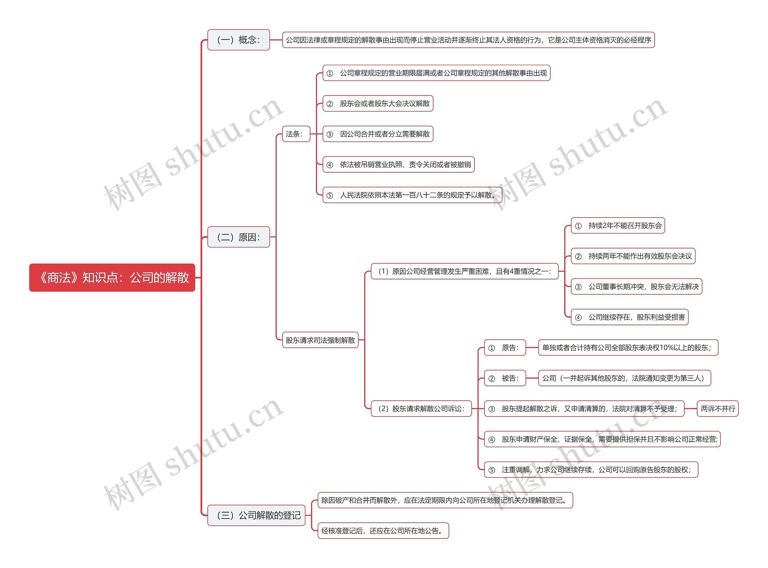 《商法》知识点：公司的解散思维导图