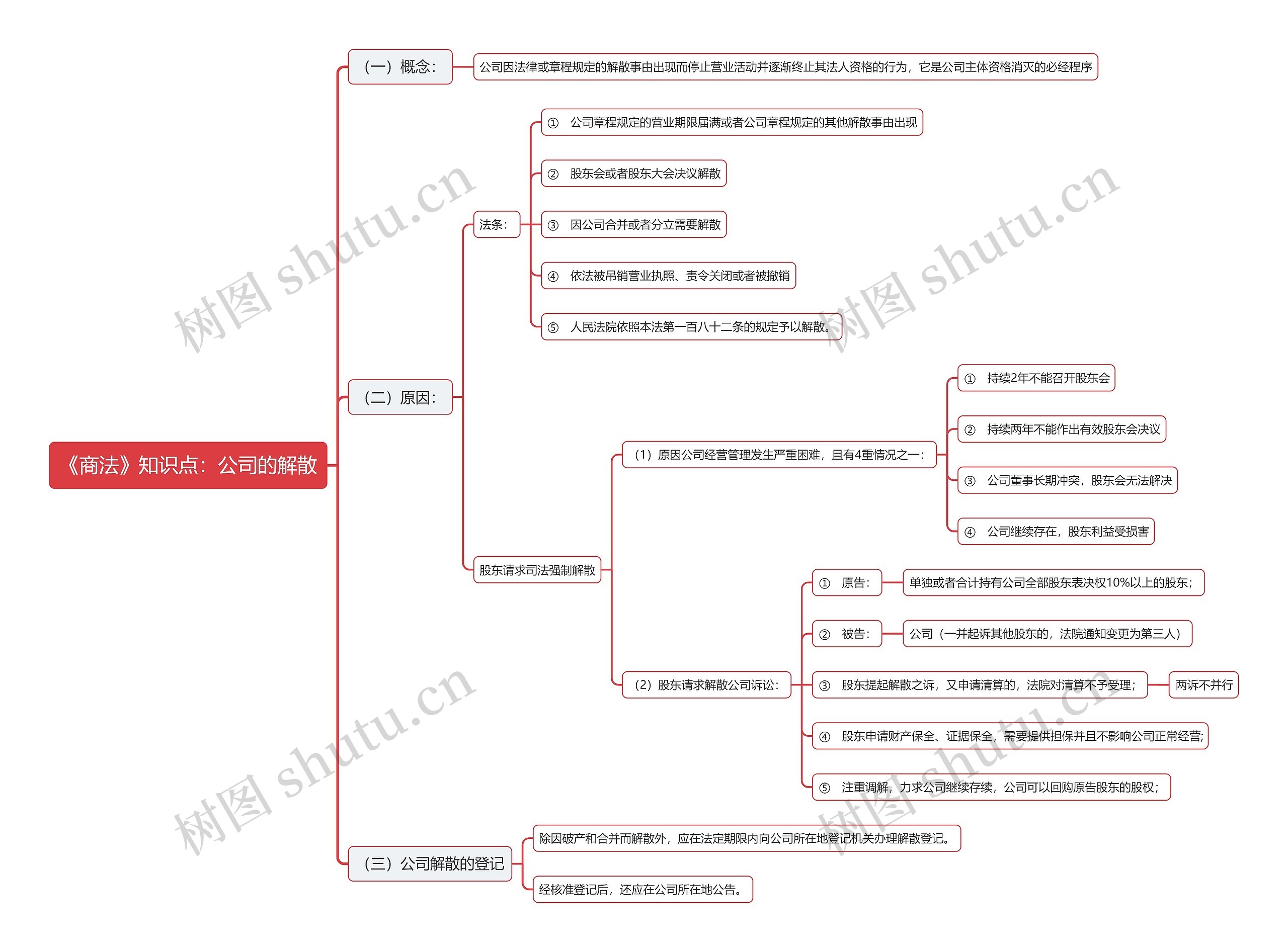 《商法》知识点:公司的解散思维导图高清图 《商法》知识点:公司的解散思维导图