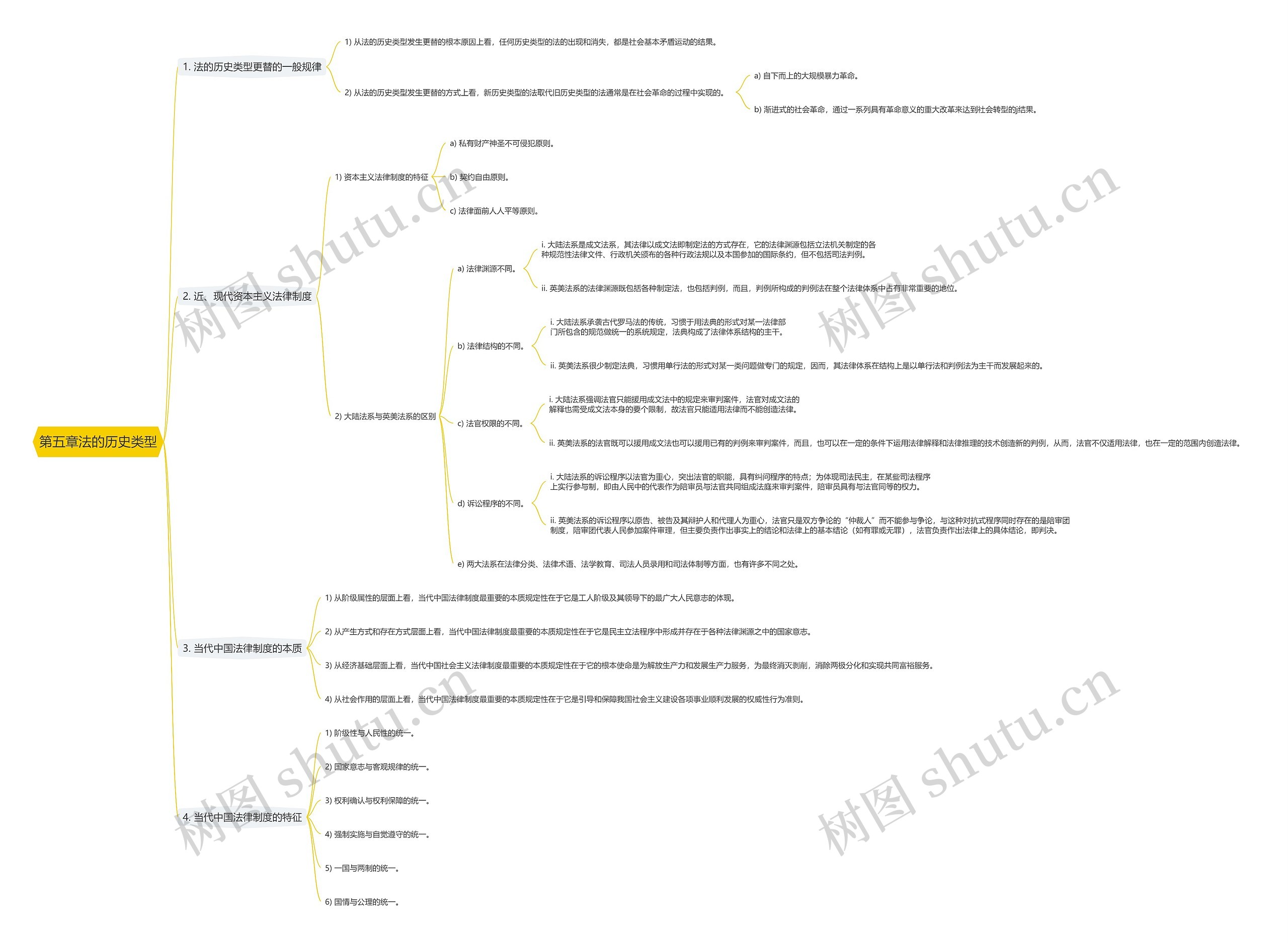 第五章法的历史类型思维导图