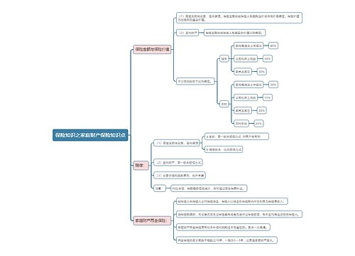 保险知识之家庭财产保险知识点