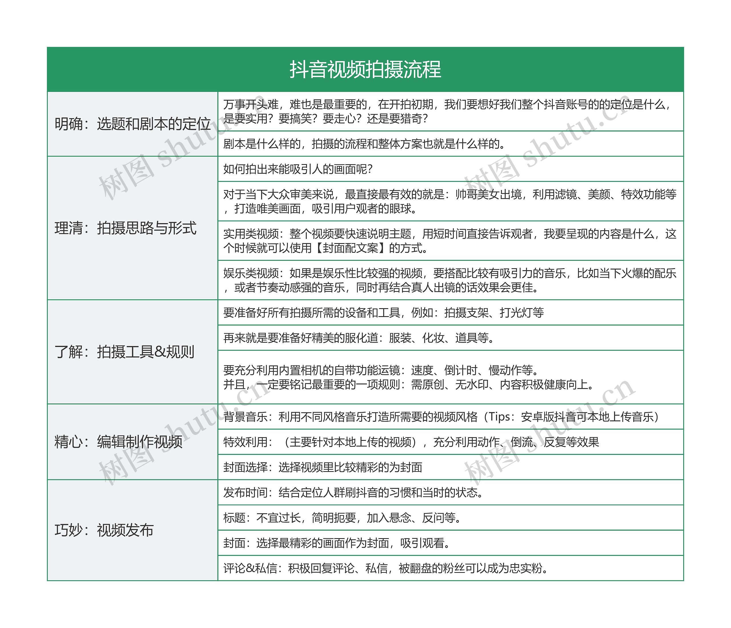 IT互联网 抖音视频拍摄流程