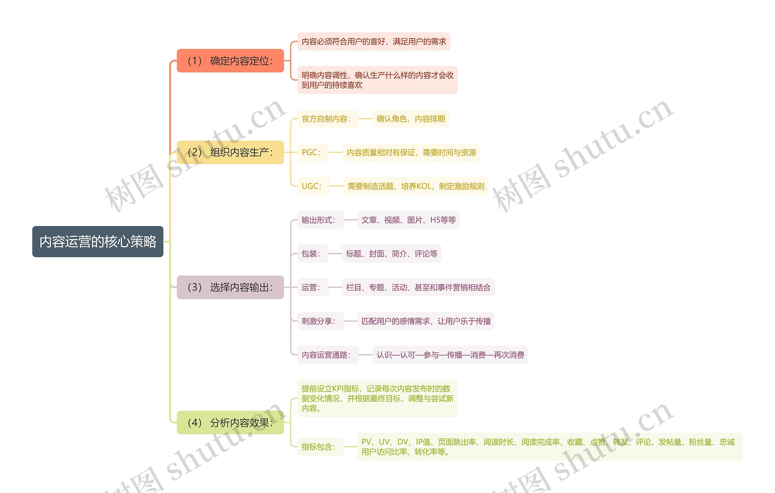 内容运营的核心策略思维导图